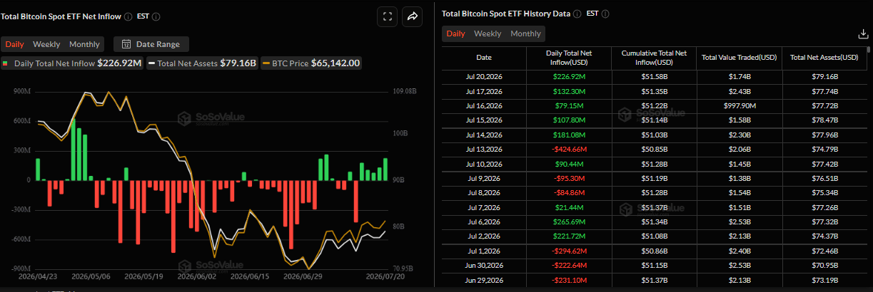 Biểu đồ dòng tiền ròng đổ vào ETF Bitcoin giao ngay hàng ngày, Nguồn: SoSoValue
