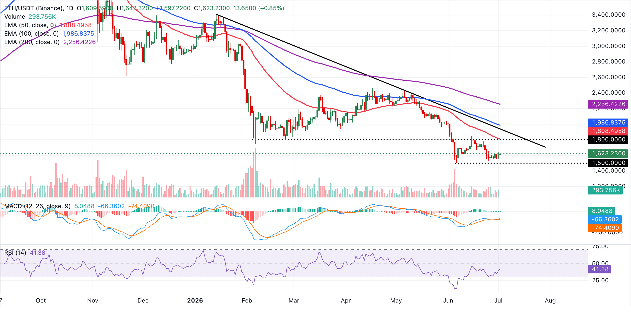 Biểu đồ hàng ngày của ETH/USDT