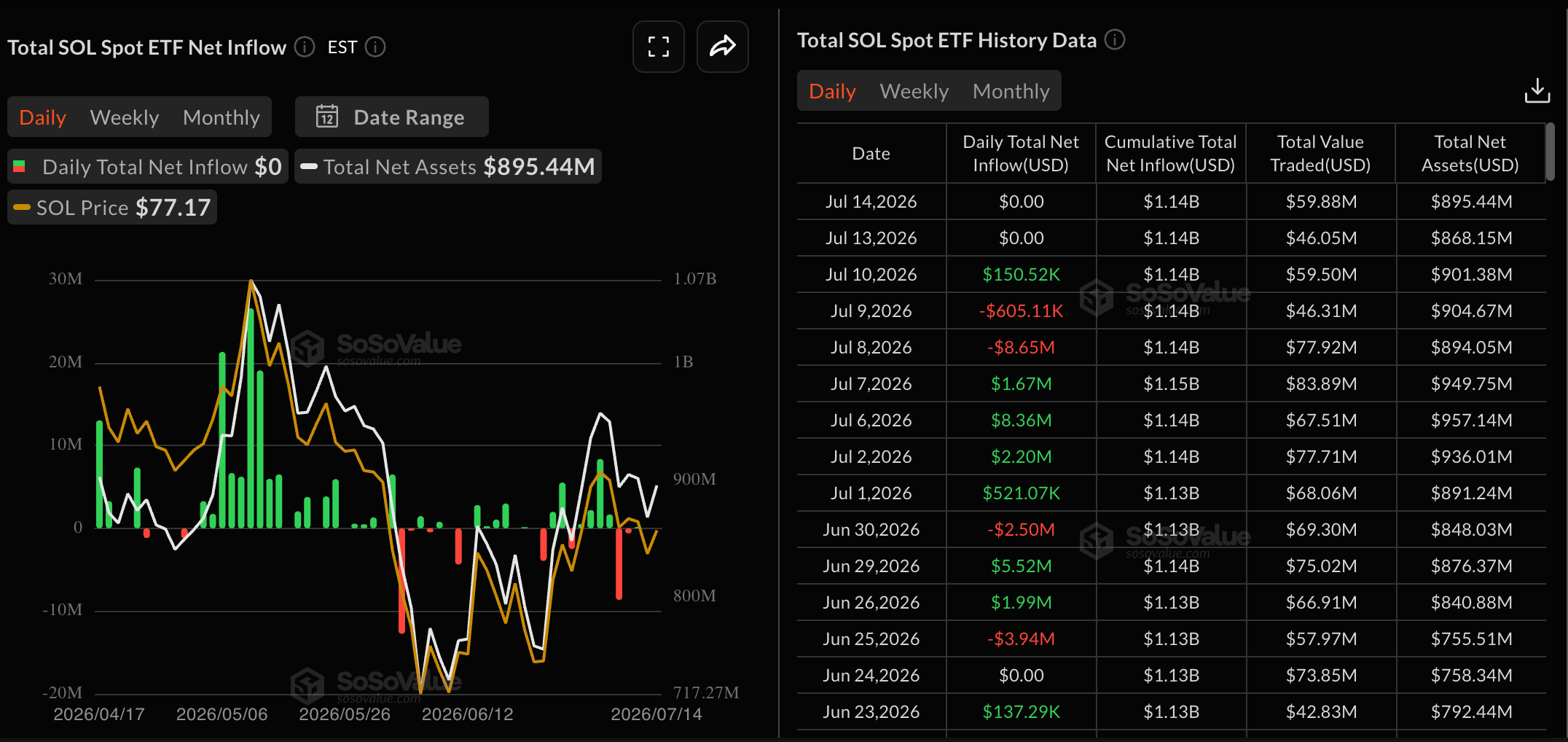 Dữ liệu về các quỹ ETF của SOL. Nguồn: Sosovalue