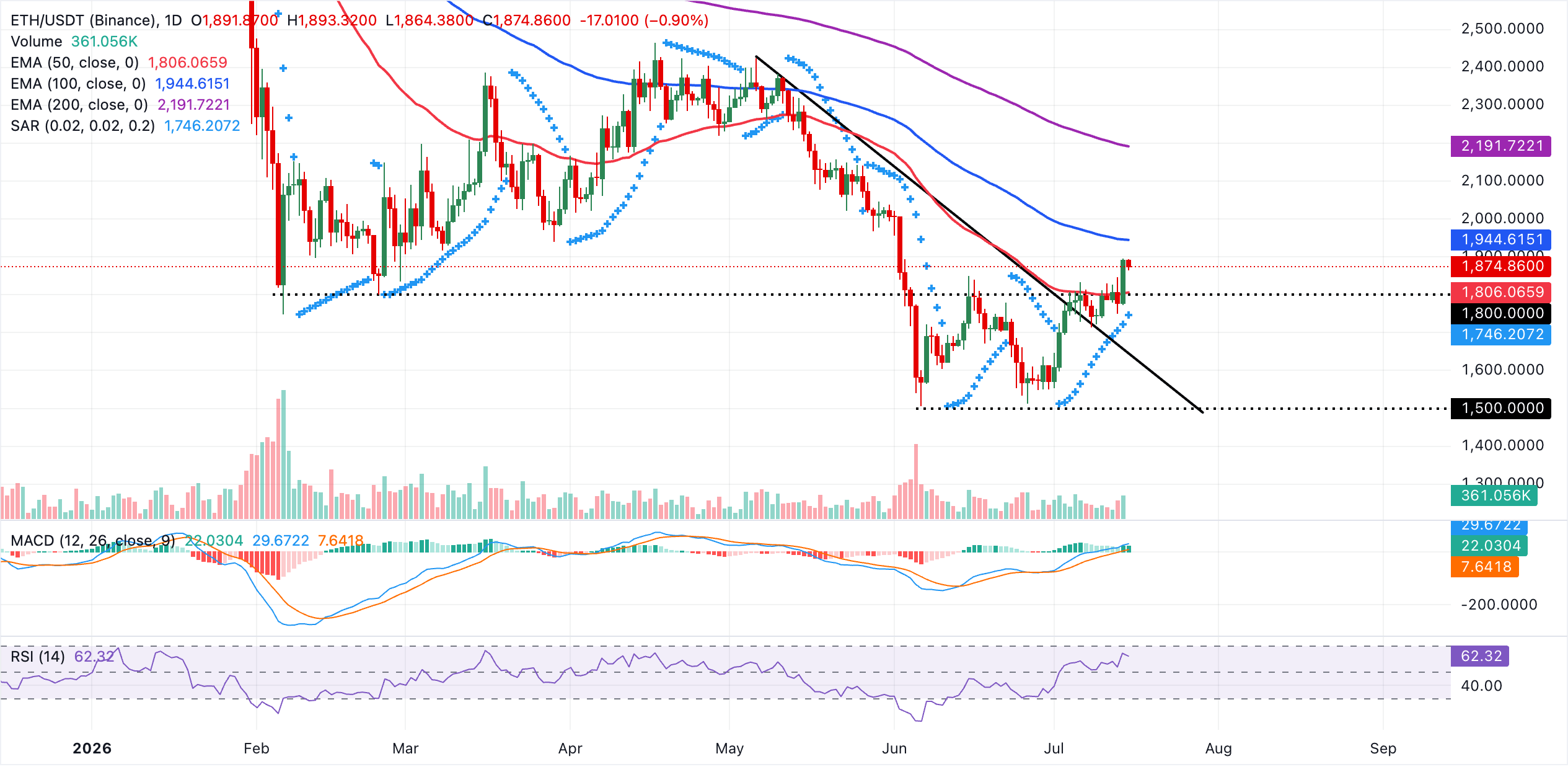 Biểu đồ hàng ngày của ETH/USDT