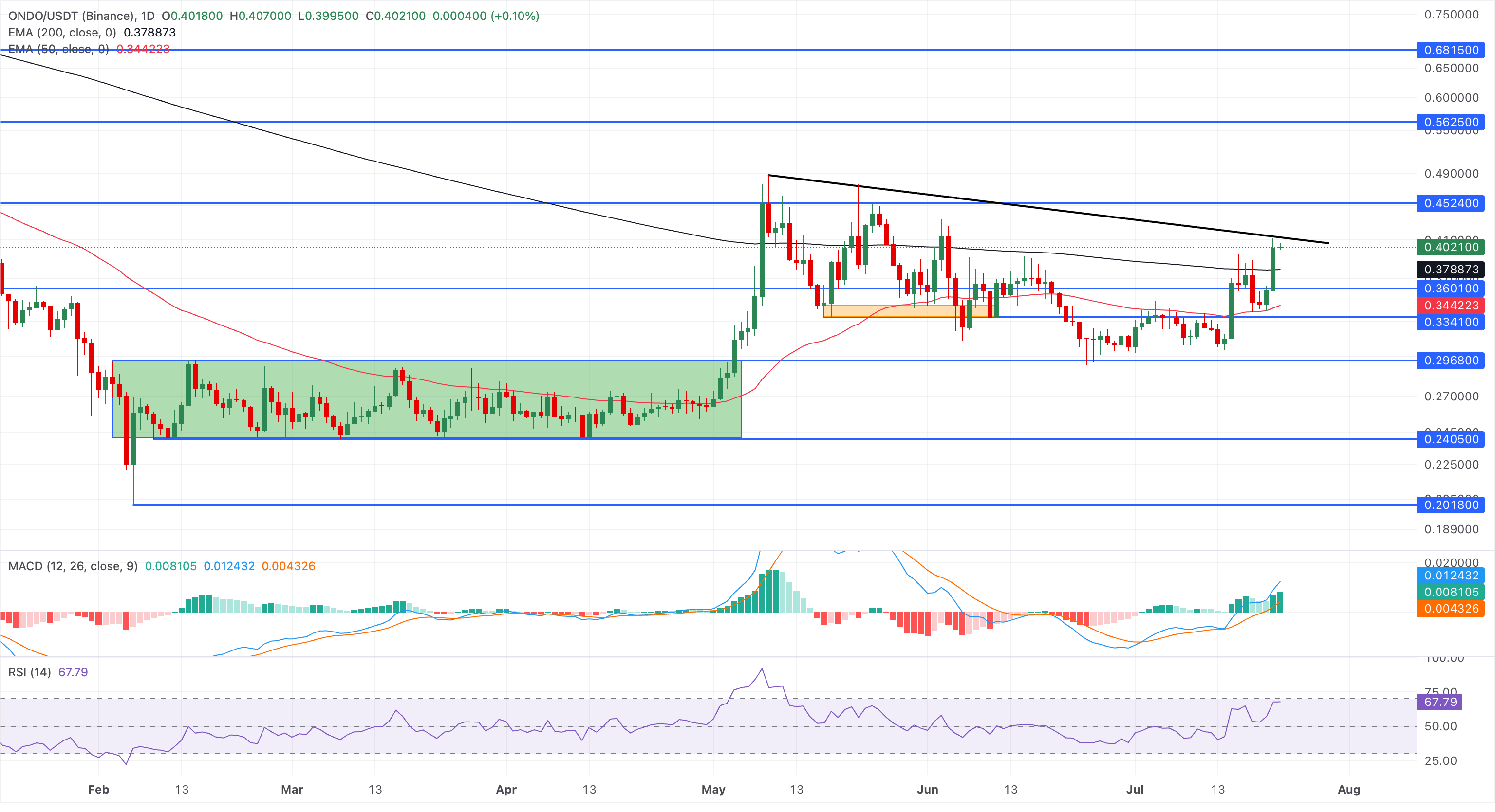 Biểu đồ giá ONDO/USDT hàng ngày.