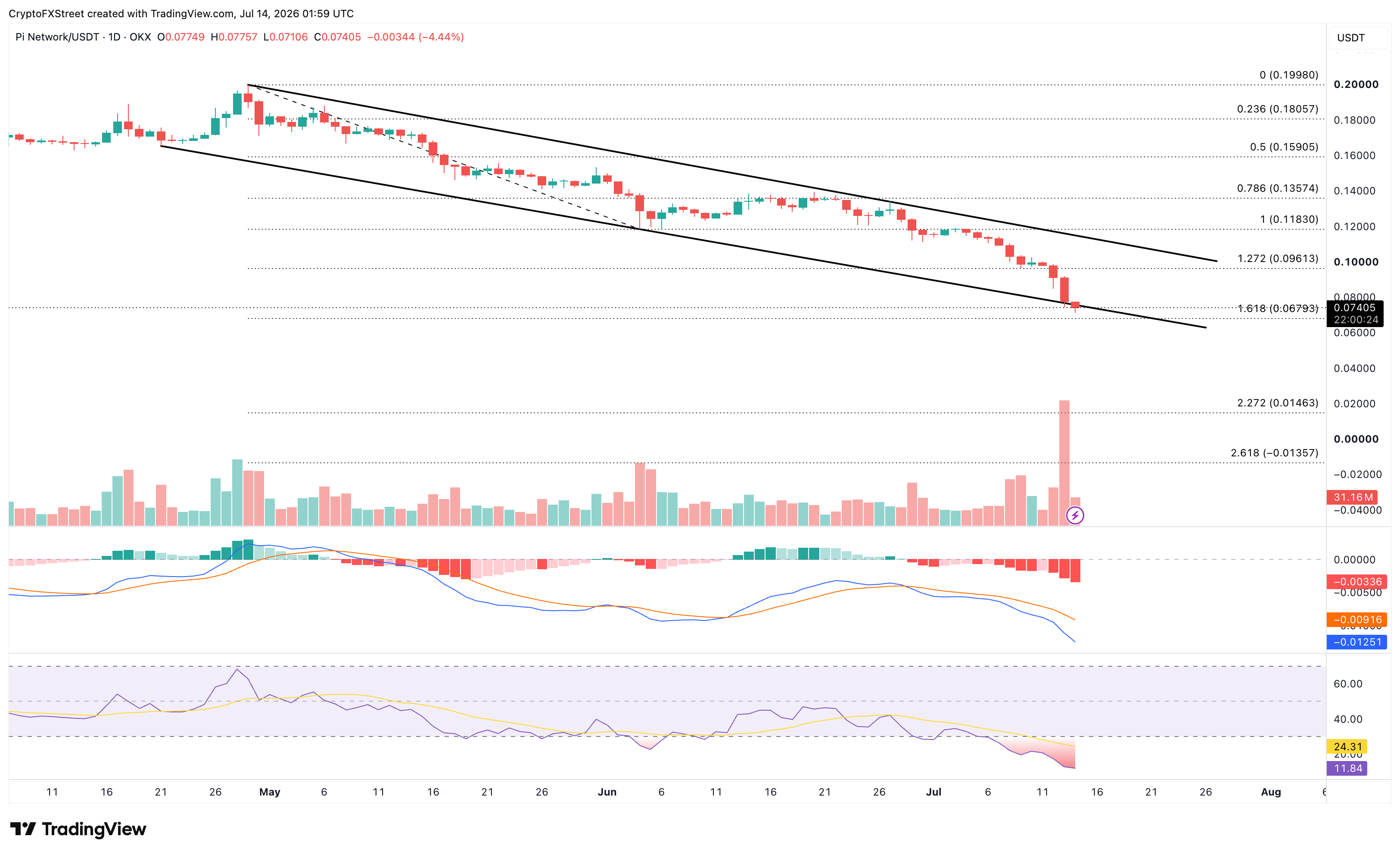 Biểu đồ giá PI/USD hàng ngày.