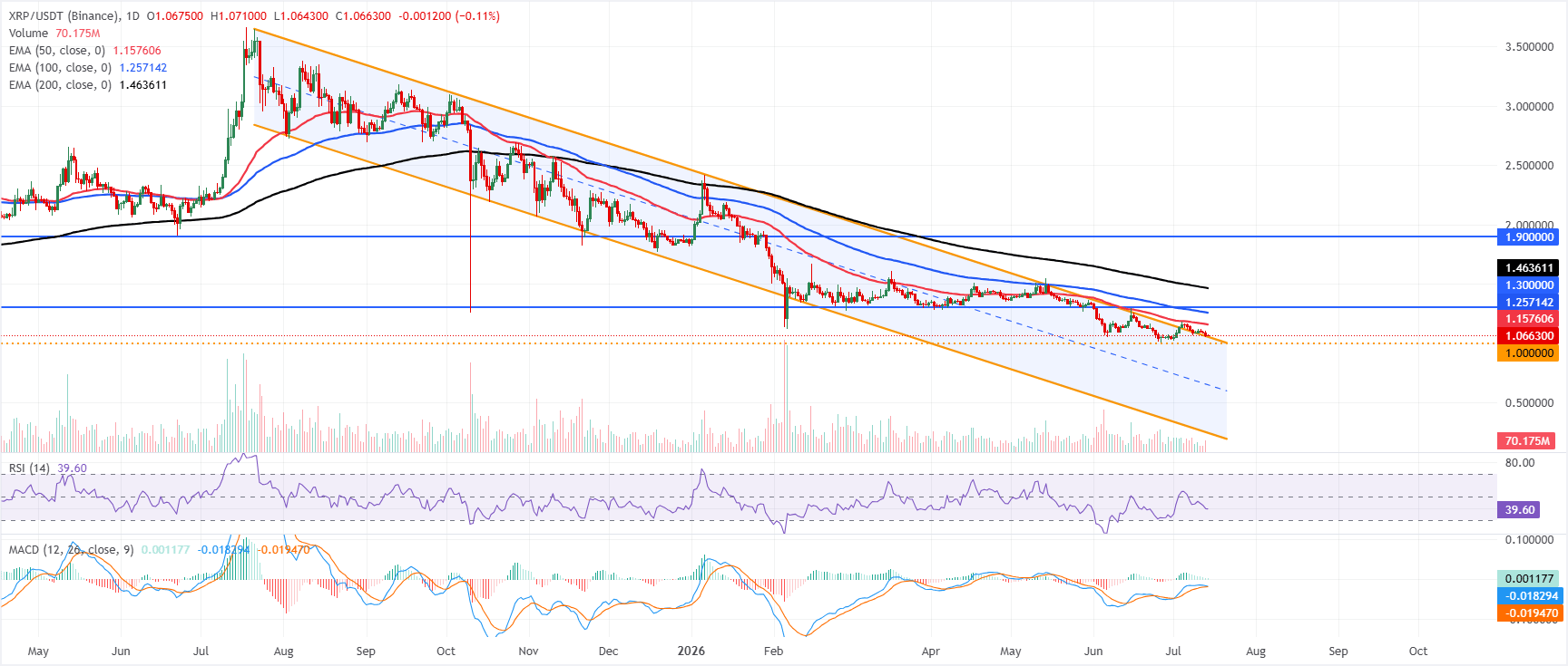 Triển vọng của Ripple và Stellar: XRP và XLM đối mặt với rủi ro điều chỉnh giảm sâu hơn.