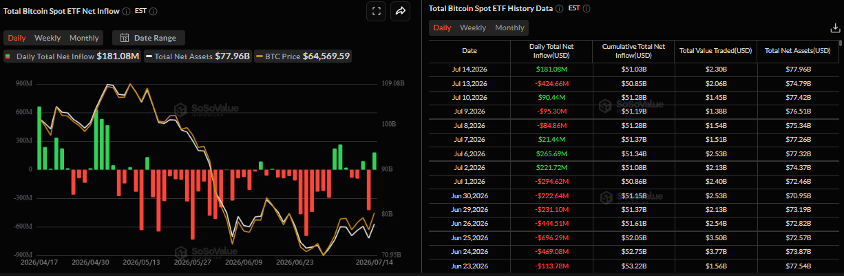 Biểu đồ dòng vốn ròng đổ vào ETF Bitcoin giao ngay hàng ngày. Nguồn: SoSoValue