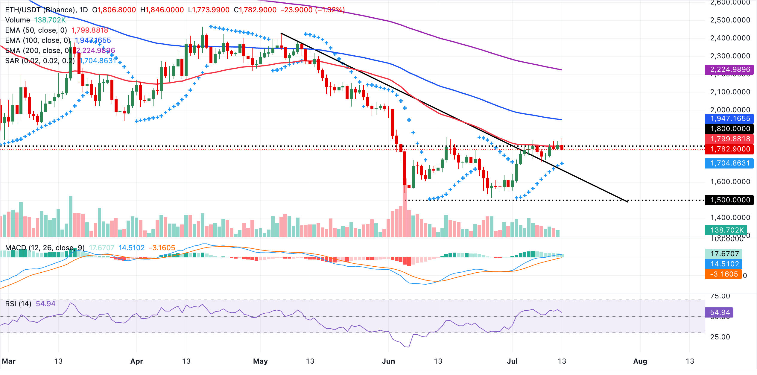 Biểu đồ hàng ngày của ETH/USDT
