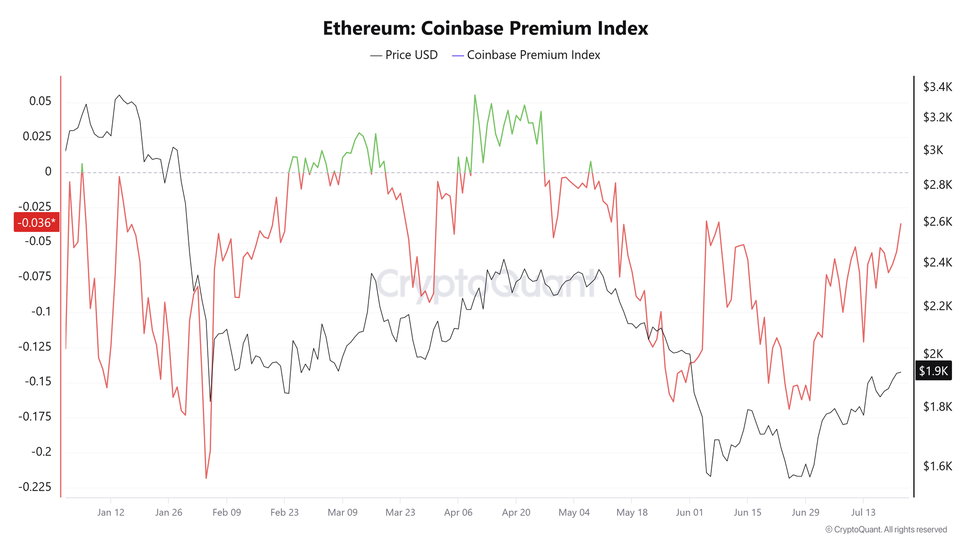Chỉ số ETH Coinbase Premium. Nguồn: CryptoQuant