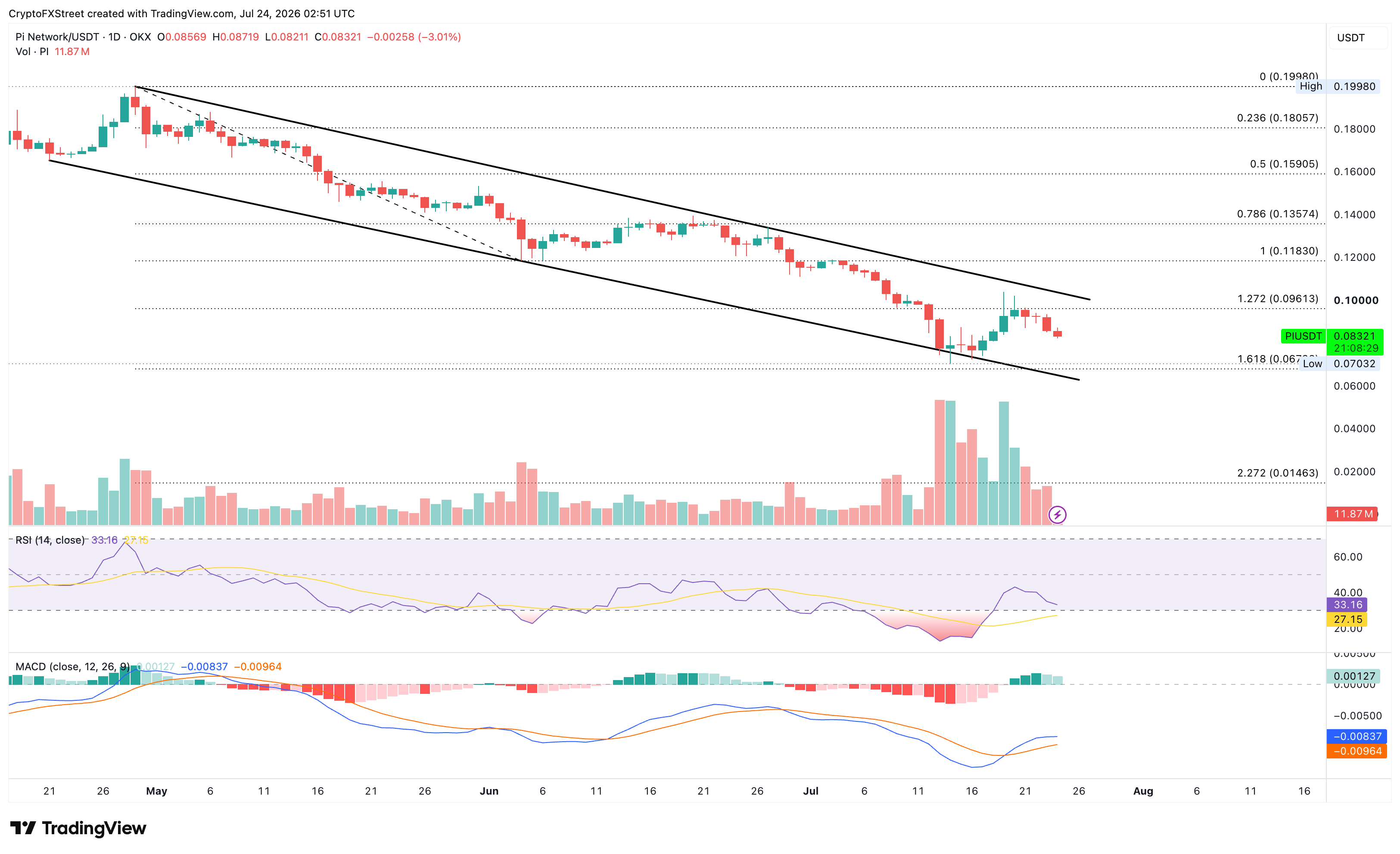 Biểu đồ giá PI/USDT hàng ngày.