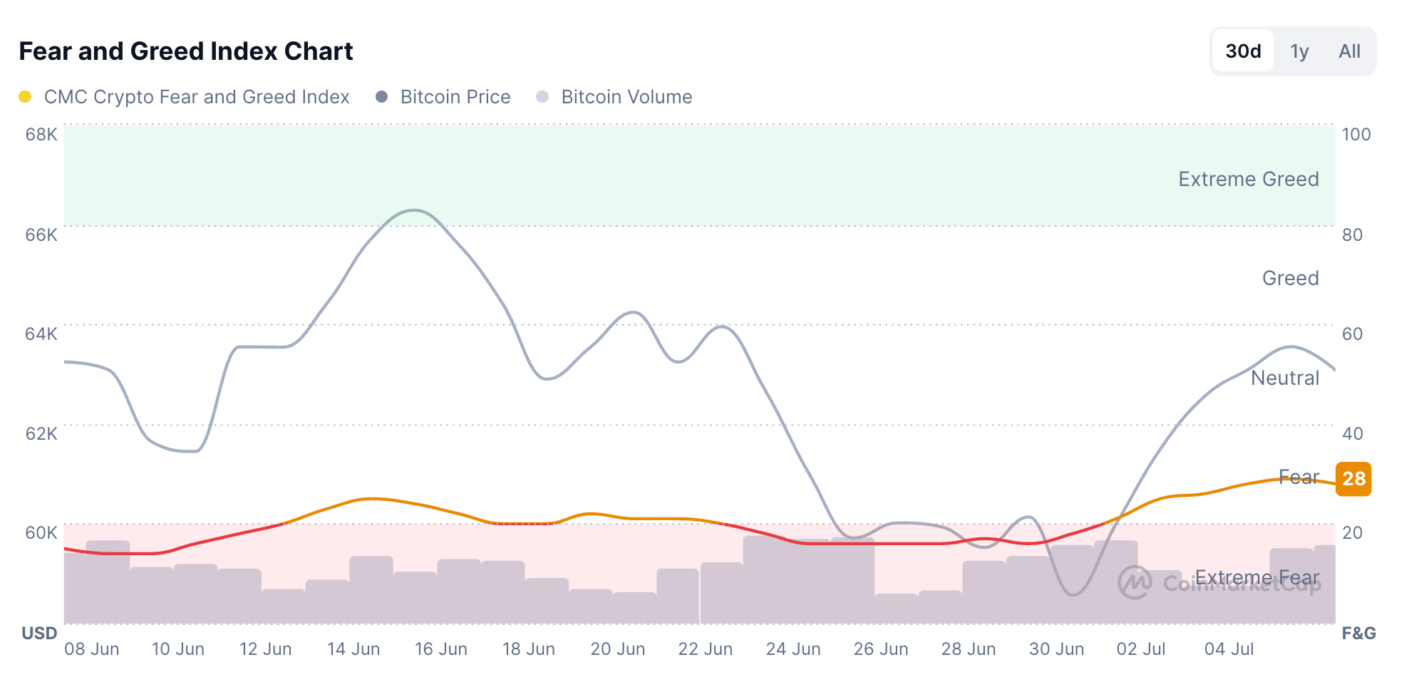 Chỉ số Sợ hãi và Tham lam. Nguồn: CoinMarketCap