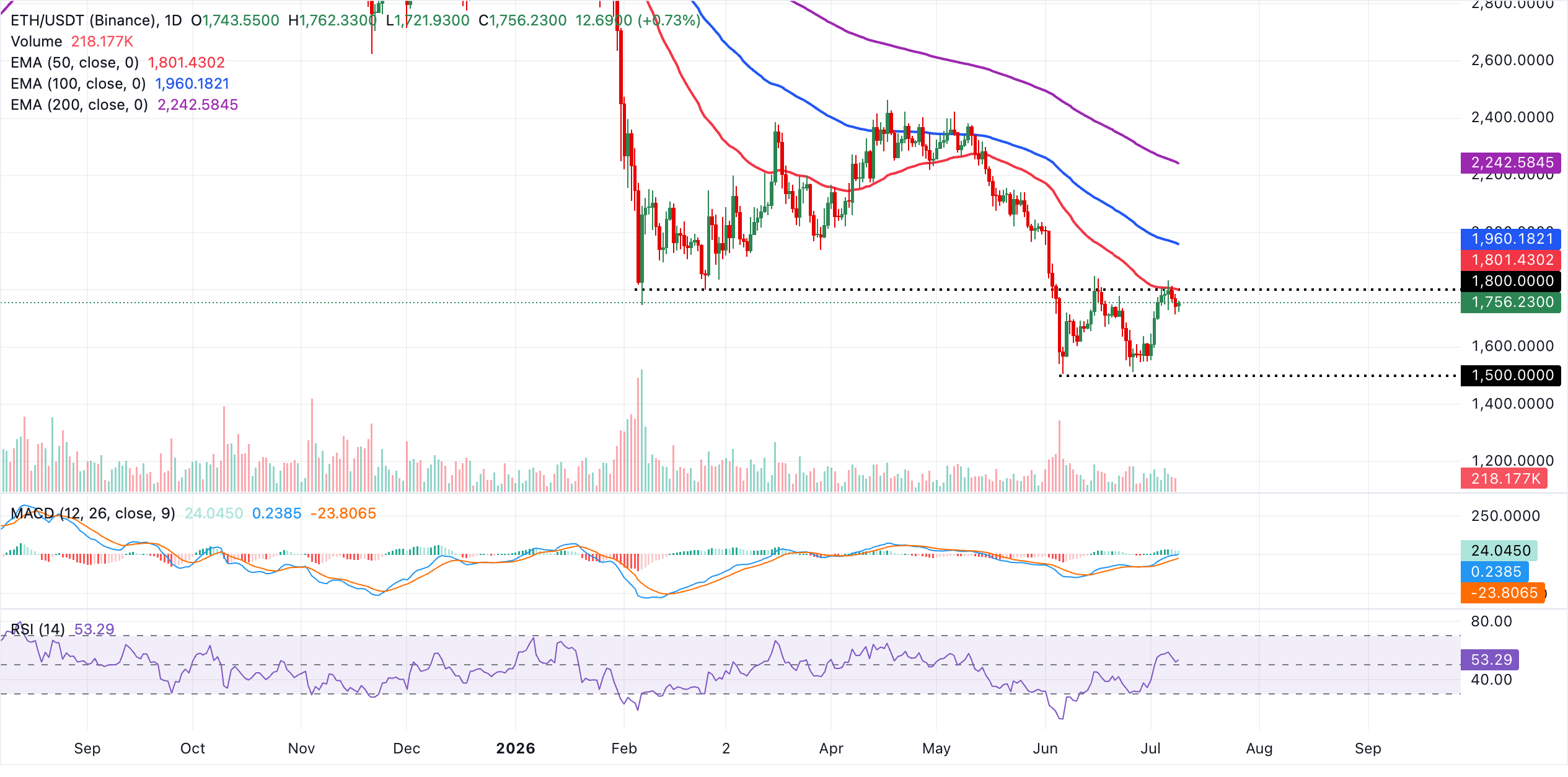 Biểu đồ hàng ngày của ETH/USDT