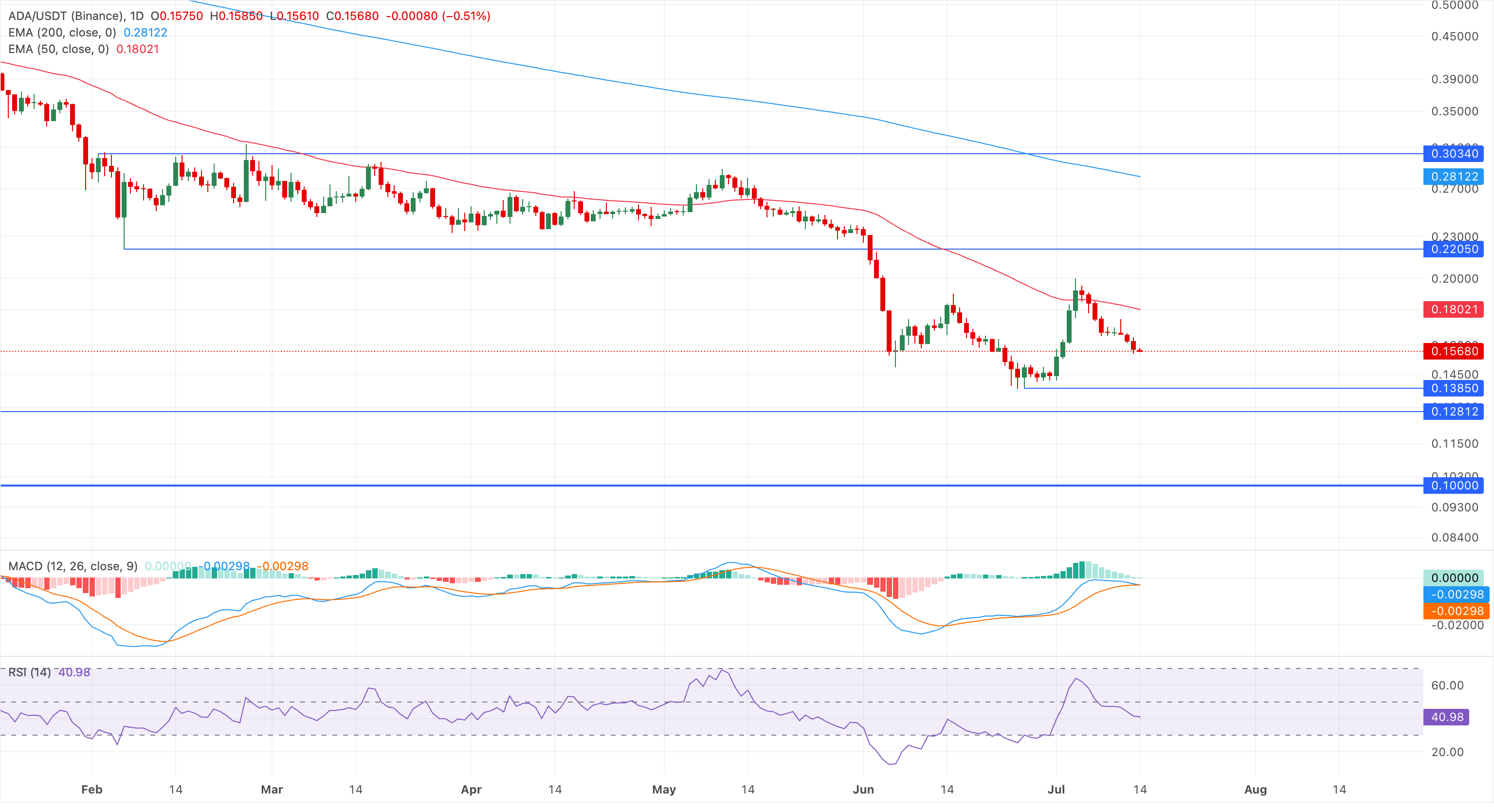 Biểu đồ giá ADA/USDT hàng ngày.