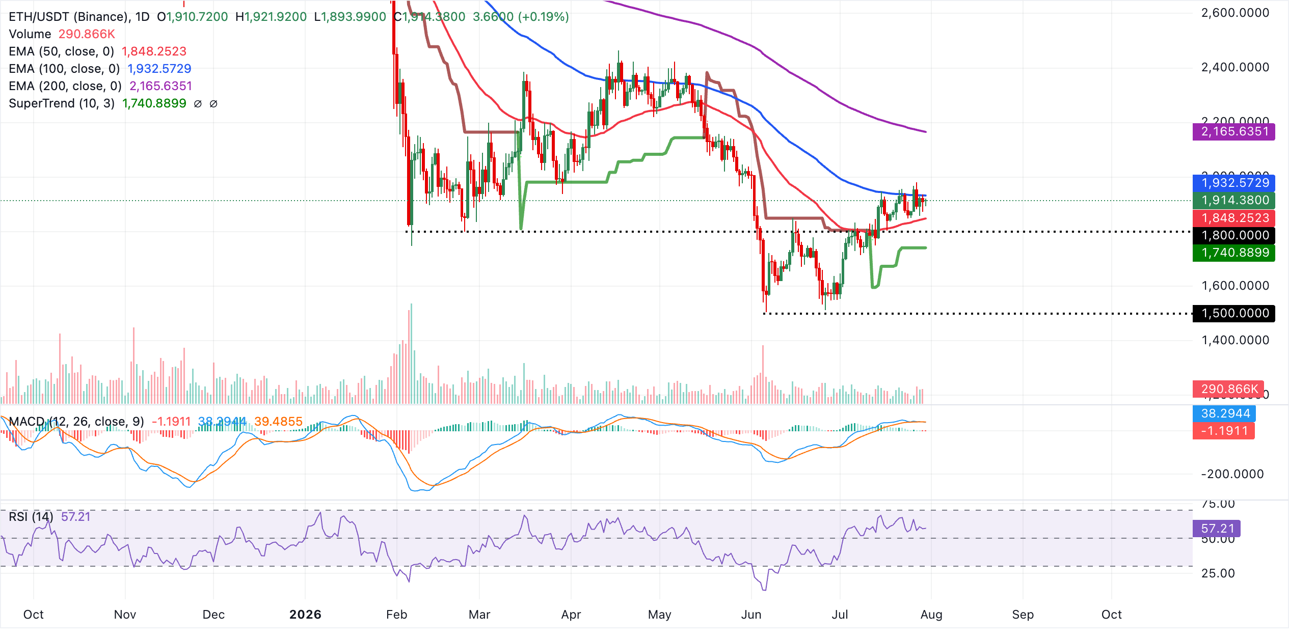Biểu đồ hàng ngày của ETH/USDT