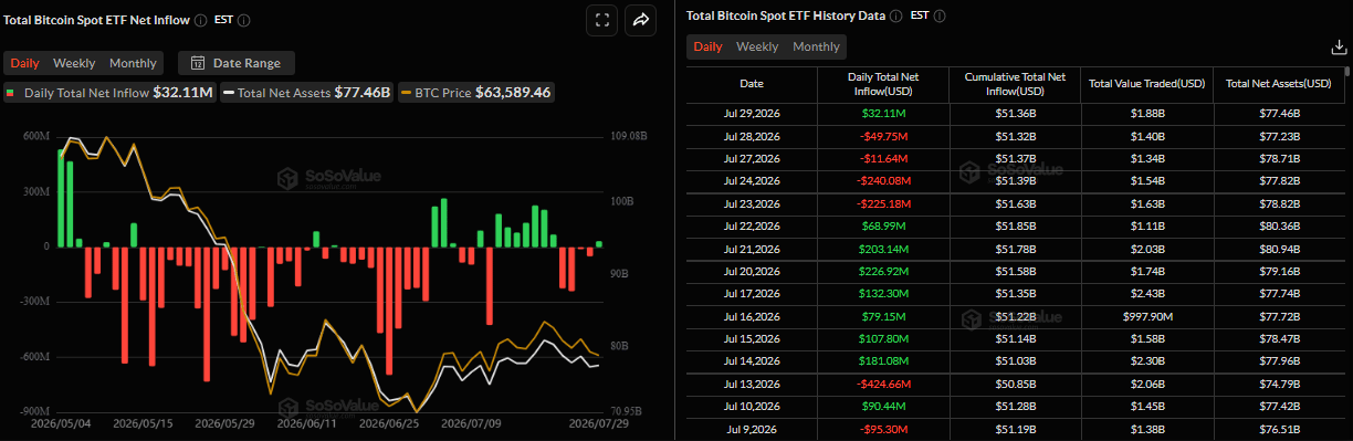Biểu đồ dòng vốn ròng đổ vào ETF Bitcoin giao ngay hàng ngày. Nguồn: SoSoValue