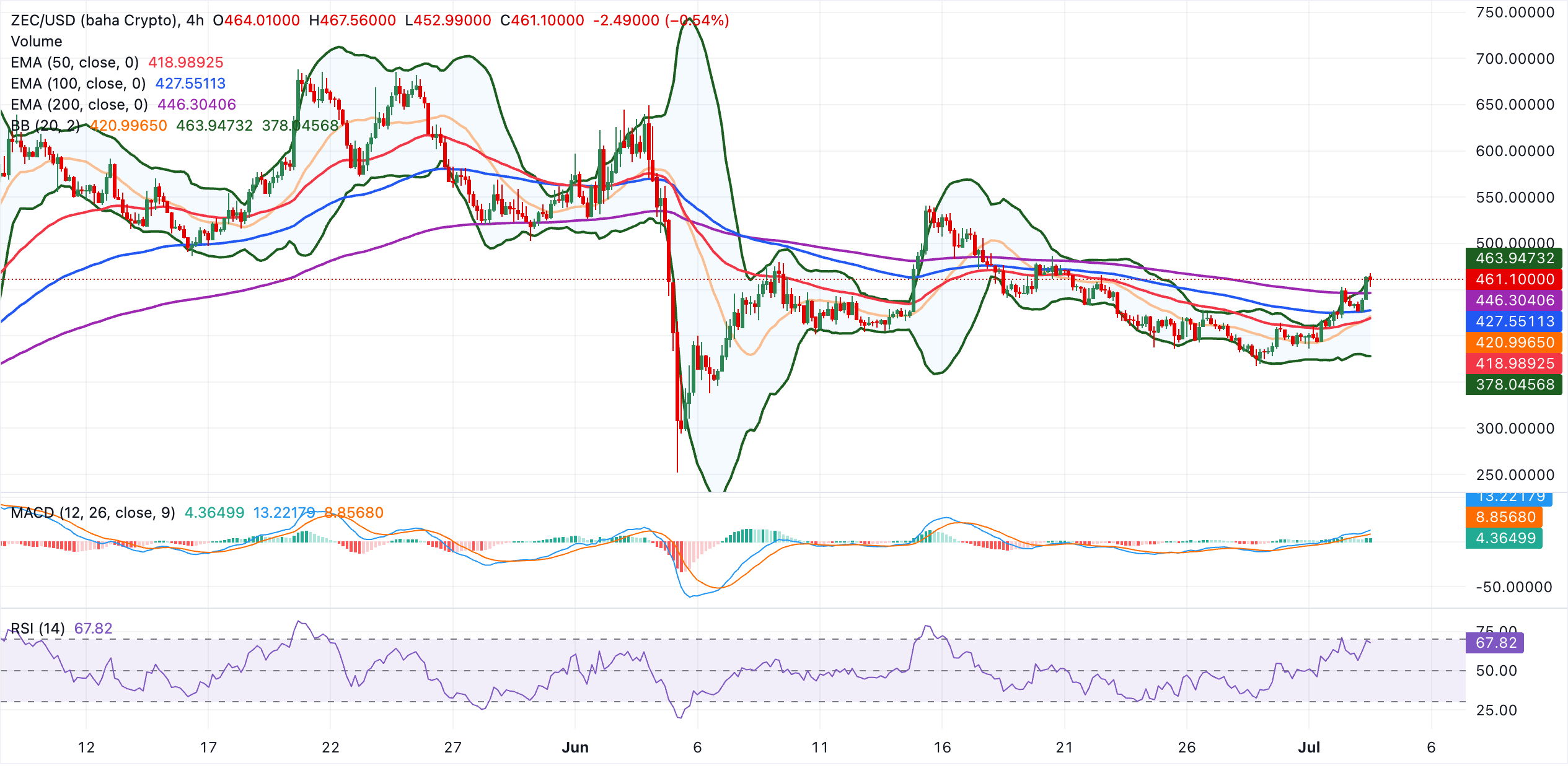 Biểu đồ 4 giờ của ZEC/USDT
