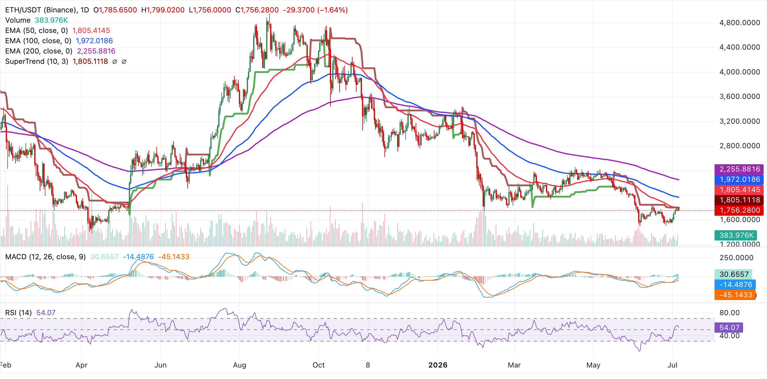 Biểu đồ hàng ngày của ETH/USDT