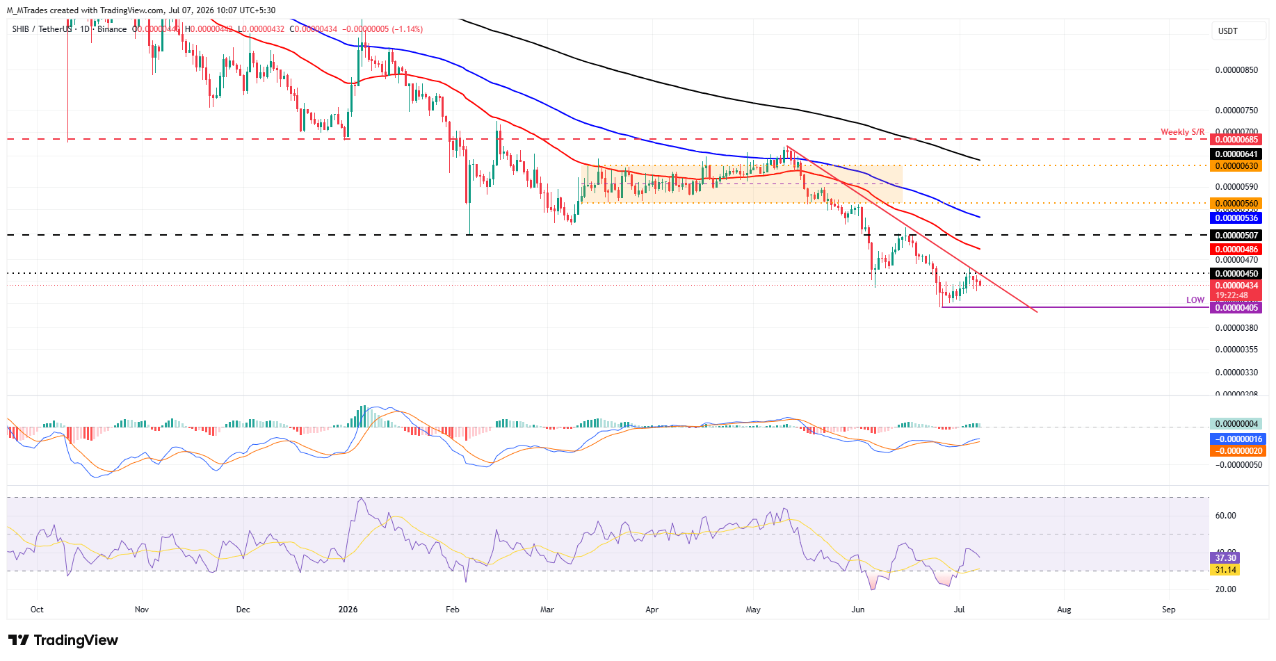 Biểu đồ hàng ngày SHIB/USDT
