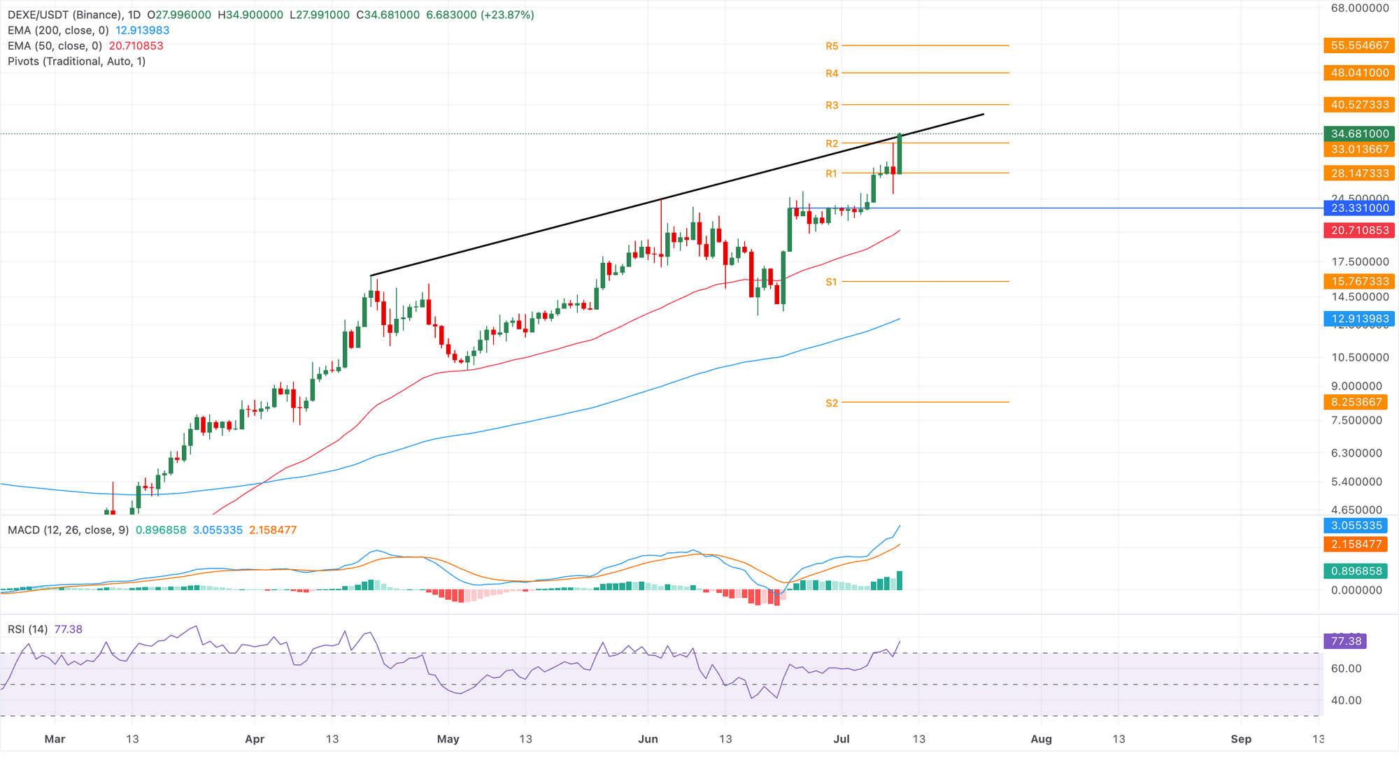 Biểu đồ giá DEXE/USDT hàng ngày.