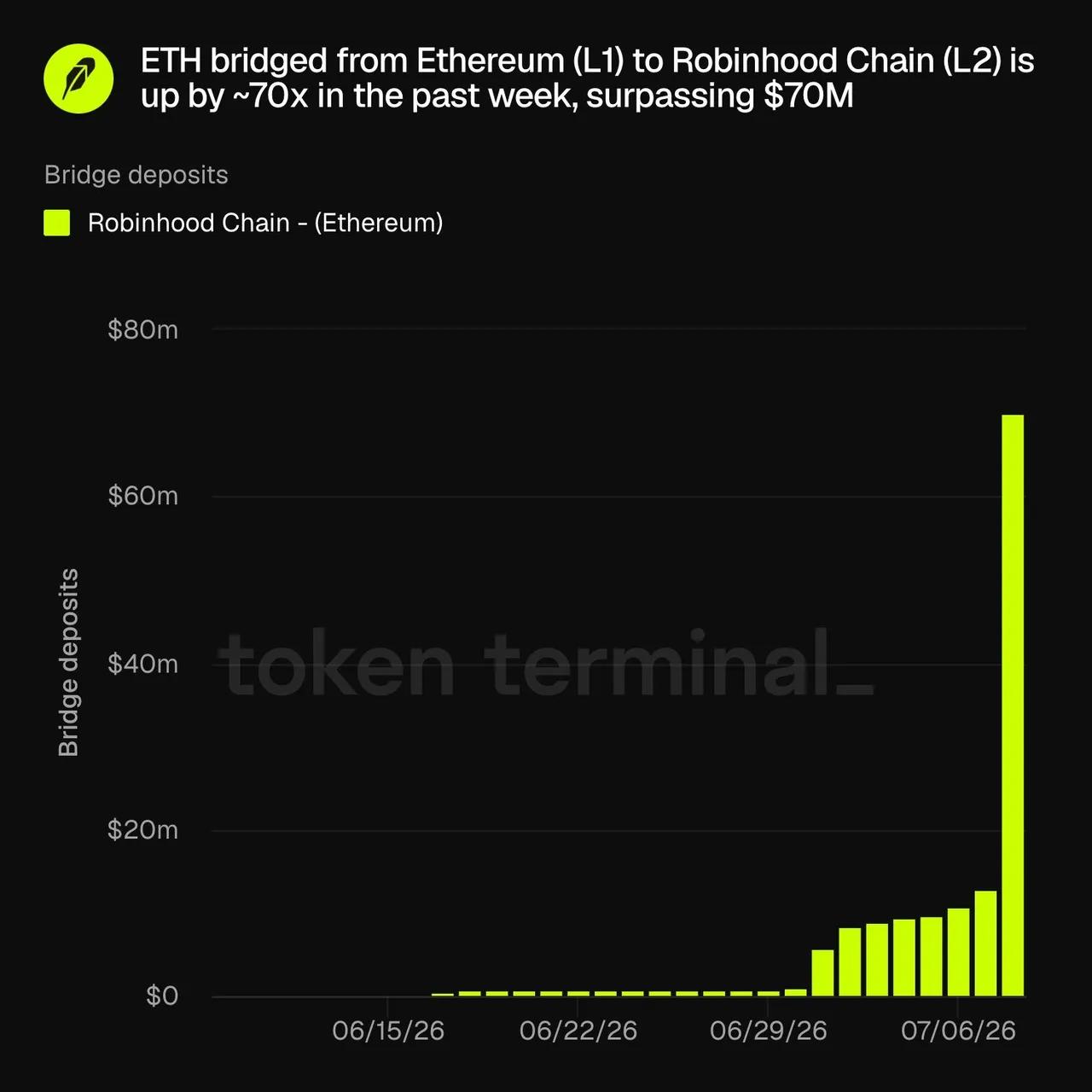Lượng ETH được kết nối với Robinhood Chain vượt mốc 70 triệu USD. Nguồn: Token Terminal