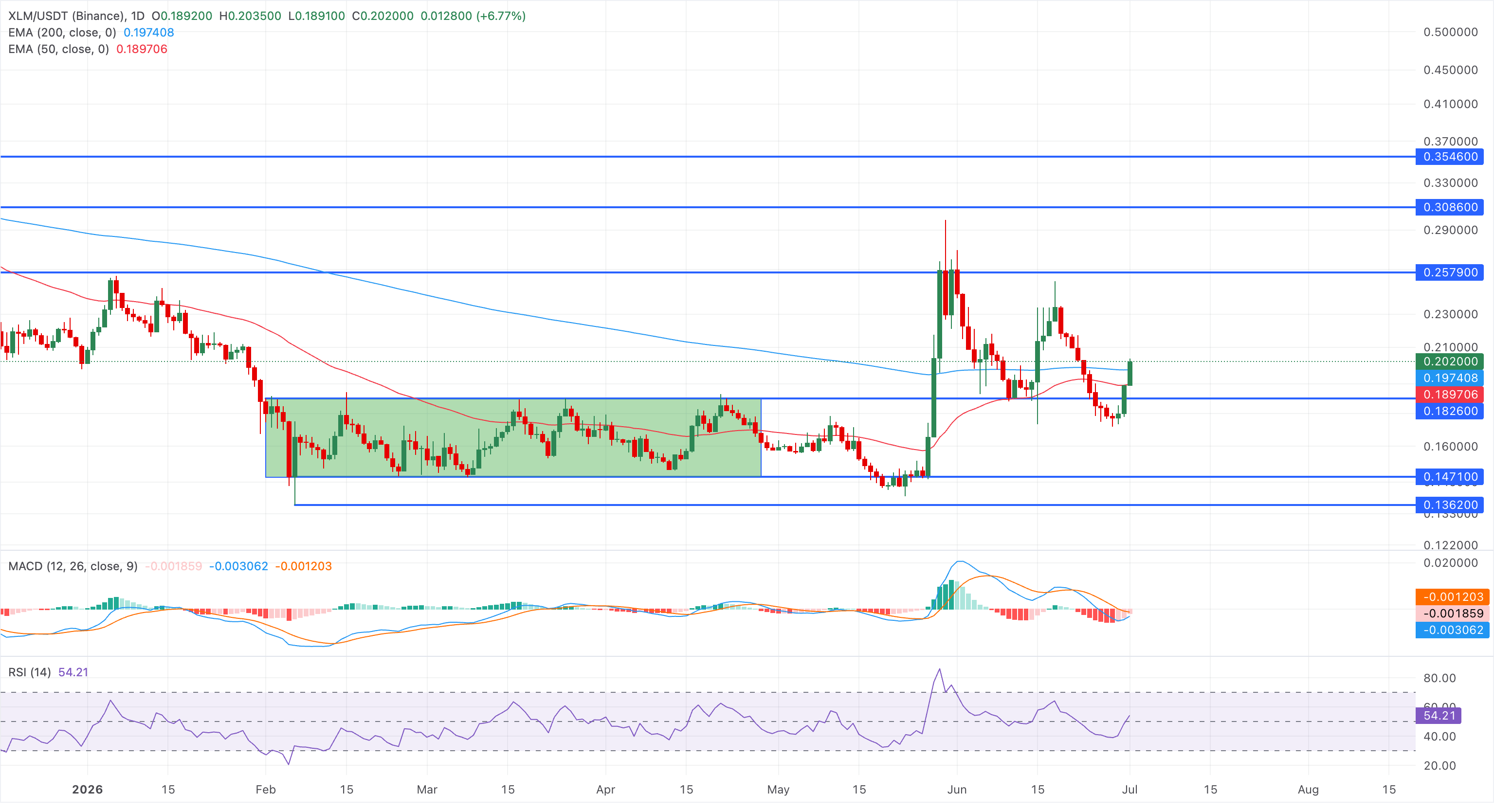 Biểu đồ giá XLM/USDT hàng ngày.