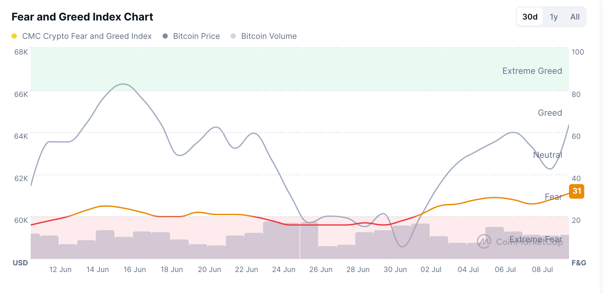 Chỉ số Sợ hãi và Tham lam. Nguồn: CoinMarketCap
