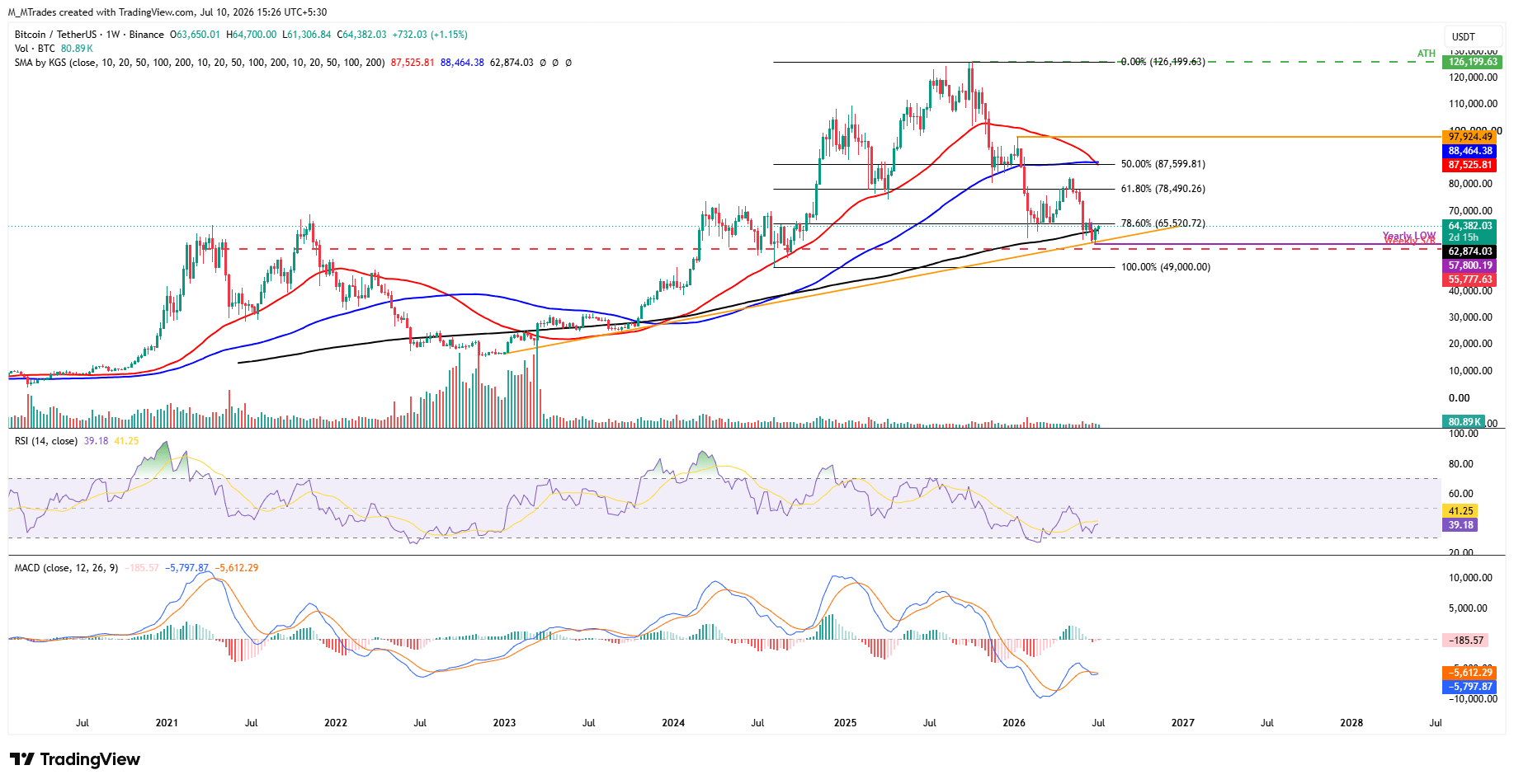 Biểu đồ BTC/USDT hàng tuần