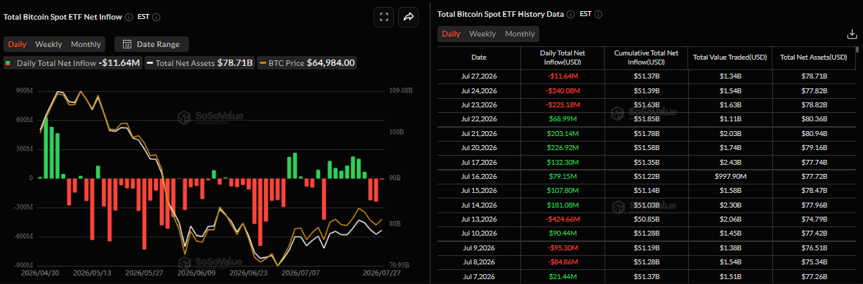 Biểu đồ dòng tiền ròng hàng ngày của tổng lượng Bitcoin giao ngay từ ETF. Nguồn: SoSoValue