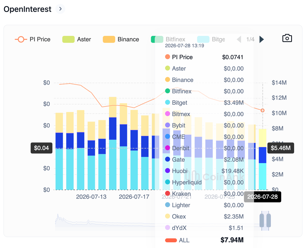 Biểu đồ khối lượng hợp đồng mở (Open Interest) của token PI. Nguồn: CoinAnk