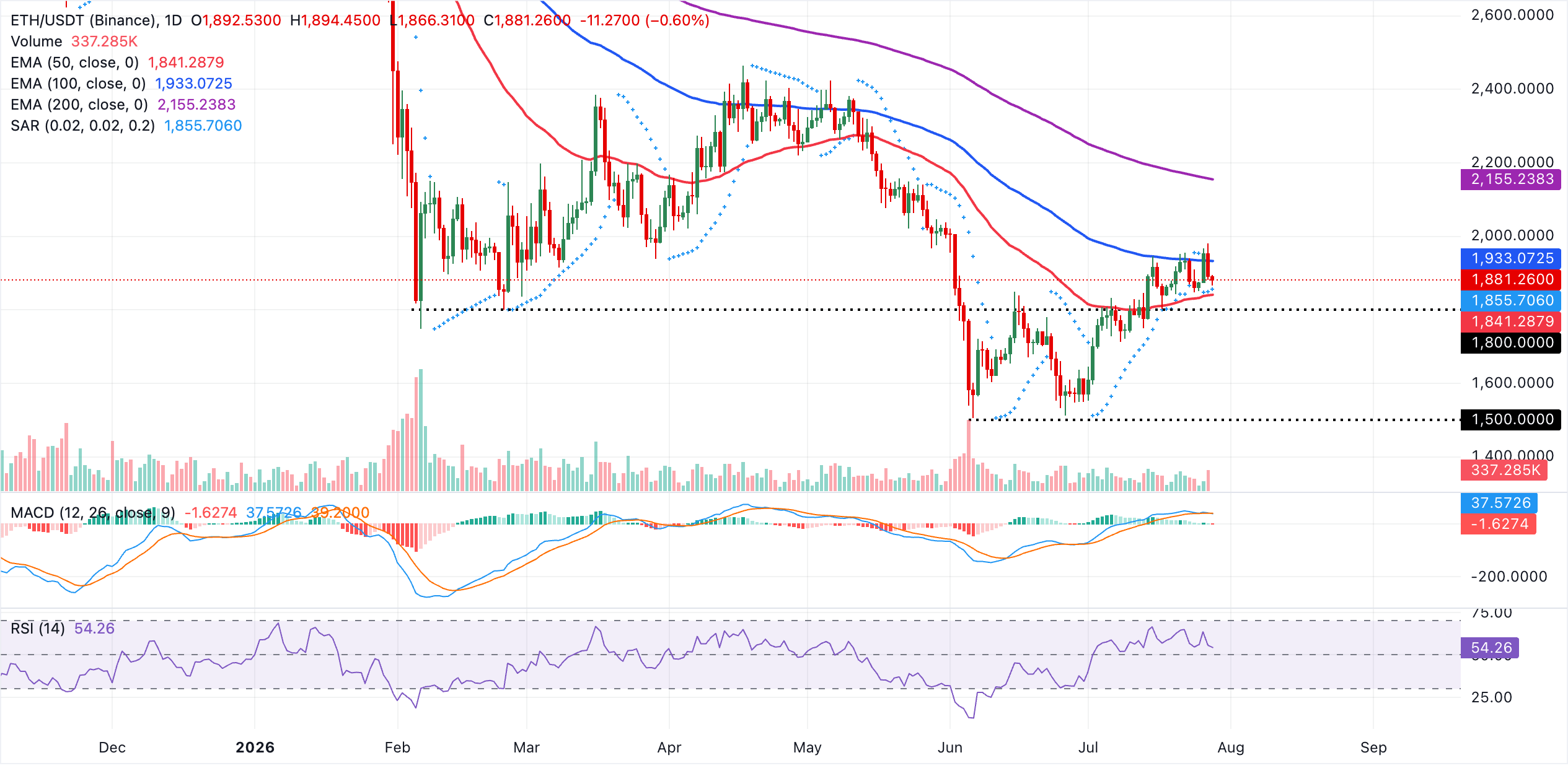 Biểu đồ hàng ngày của ETH/USDT