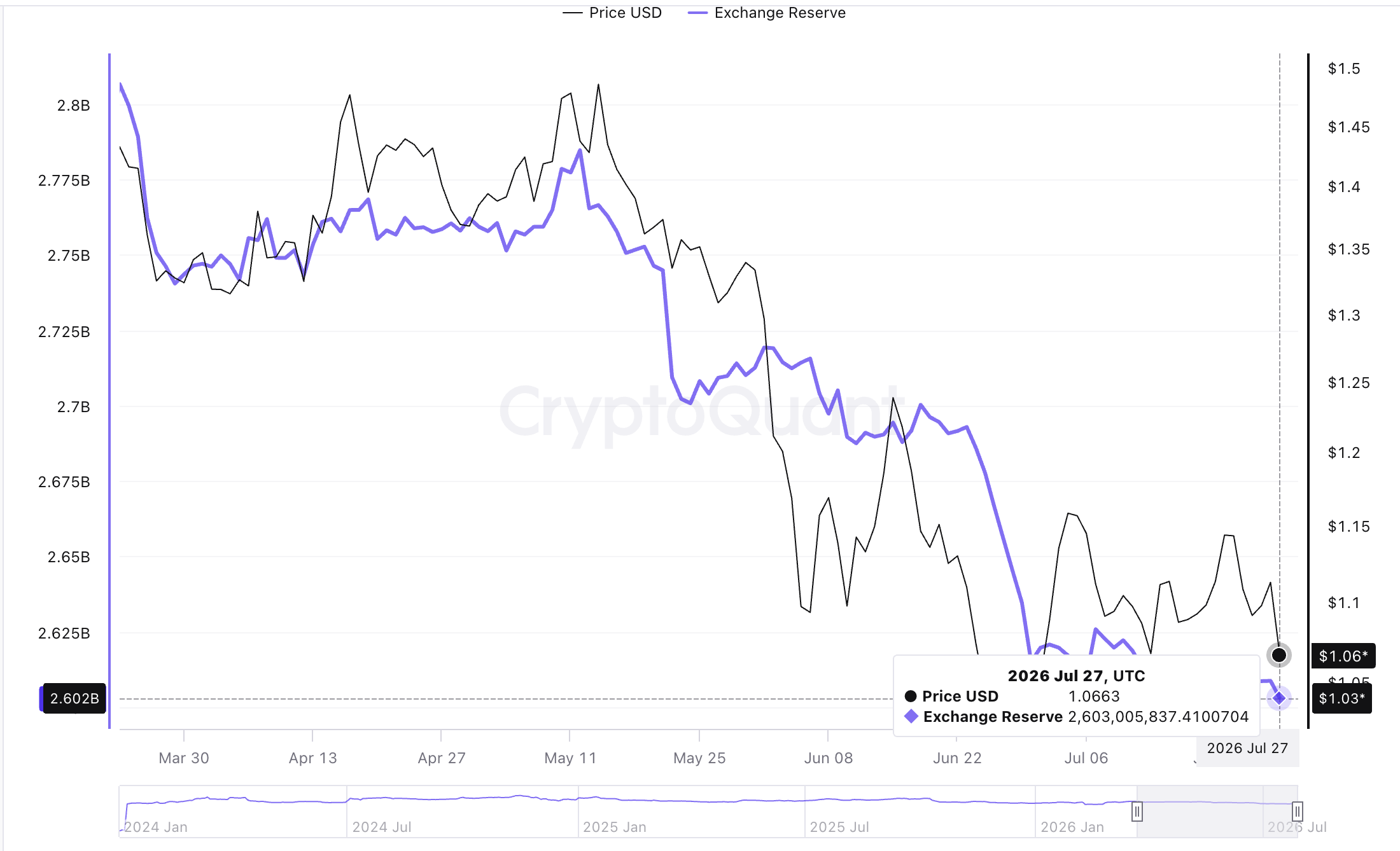 Lượng dự trữ XRP trên sàn Binance | Nguồn: CryptoQuant