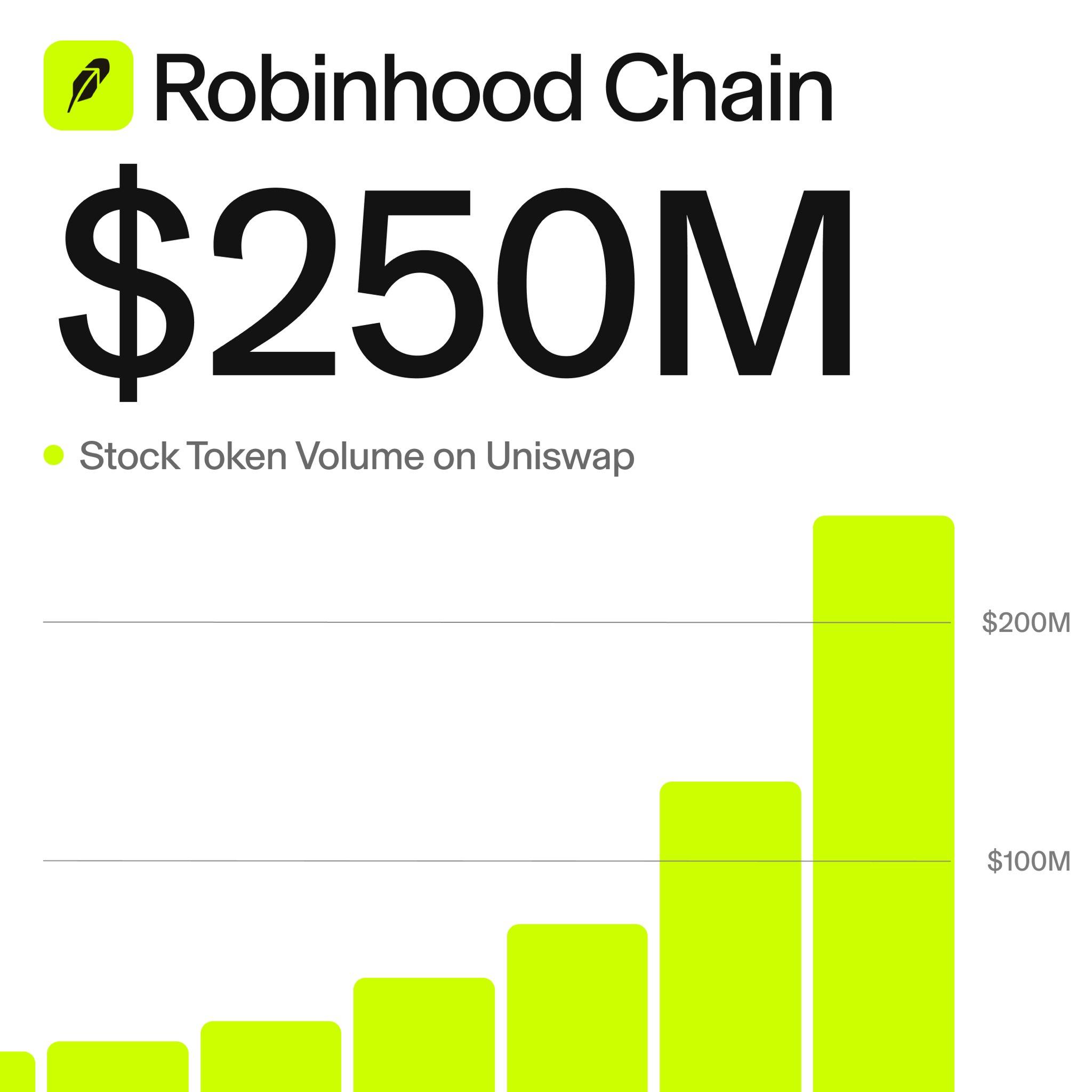 Khối lượng giao dịch token chứng khoán trên Uniswap | Nguồn: Robinhood