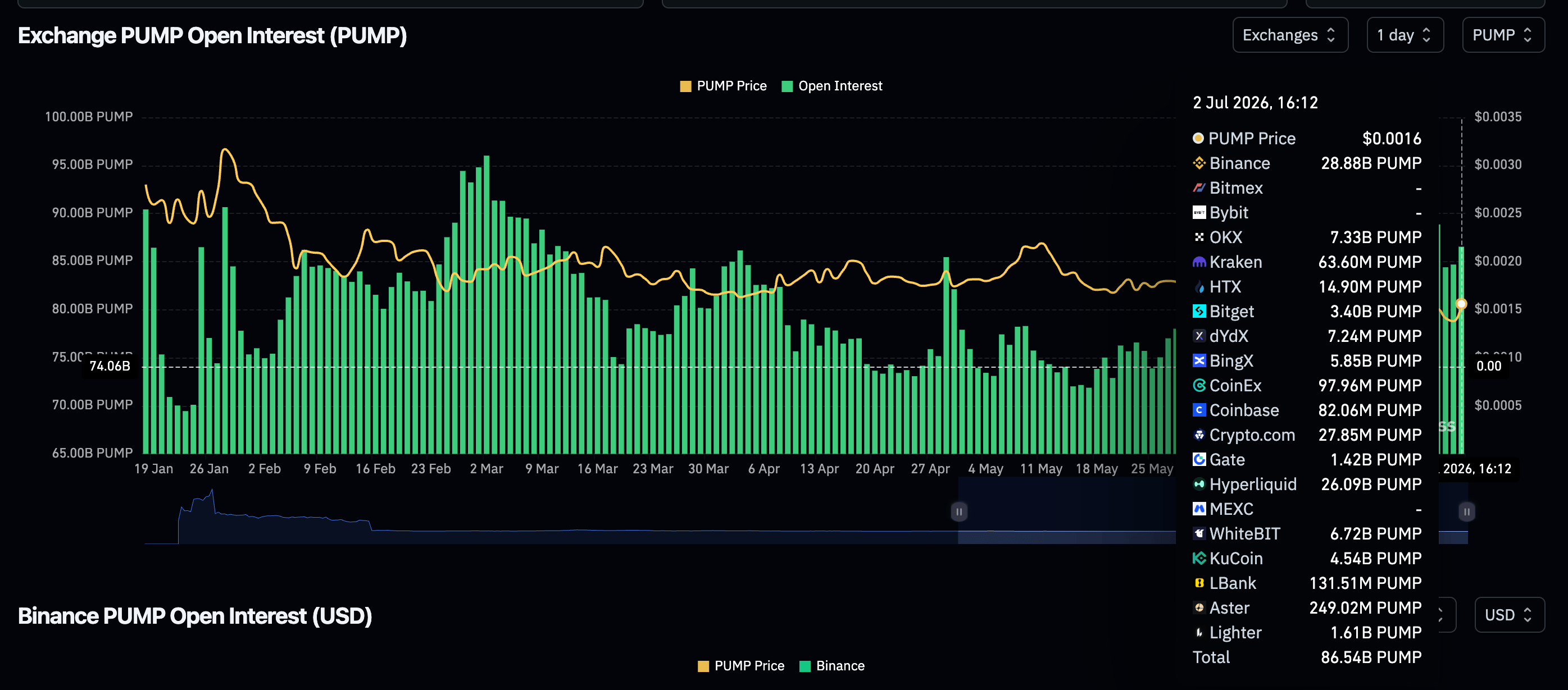 PUMP Futures OI | Nguồn: CoinGlass