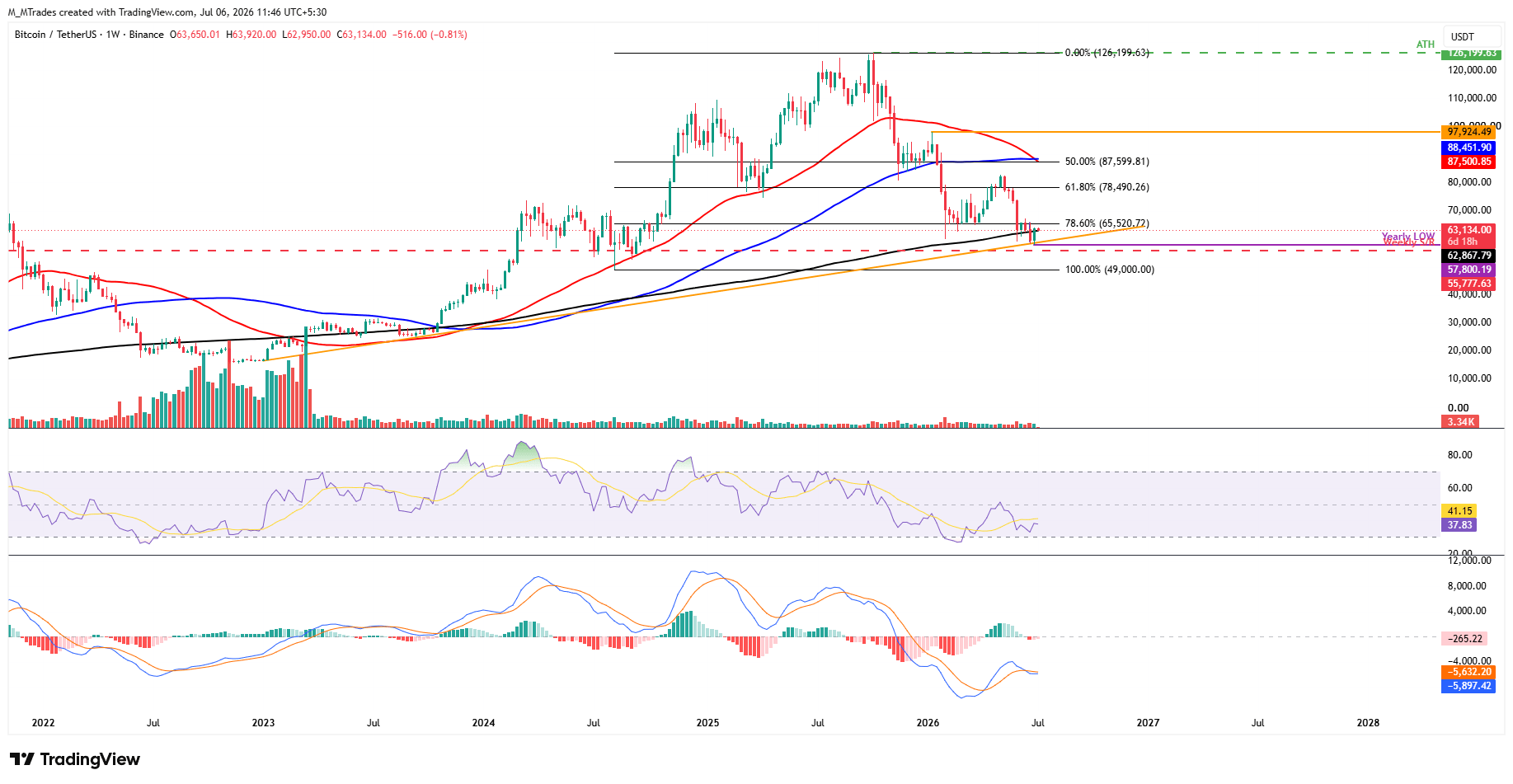 Biểu đồ BTC/USDT hàng tuần