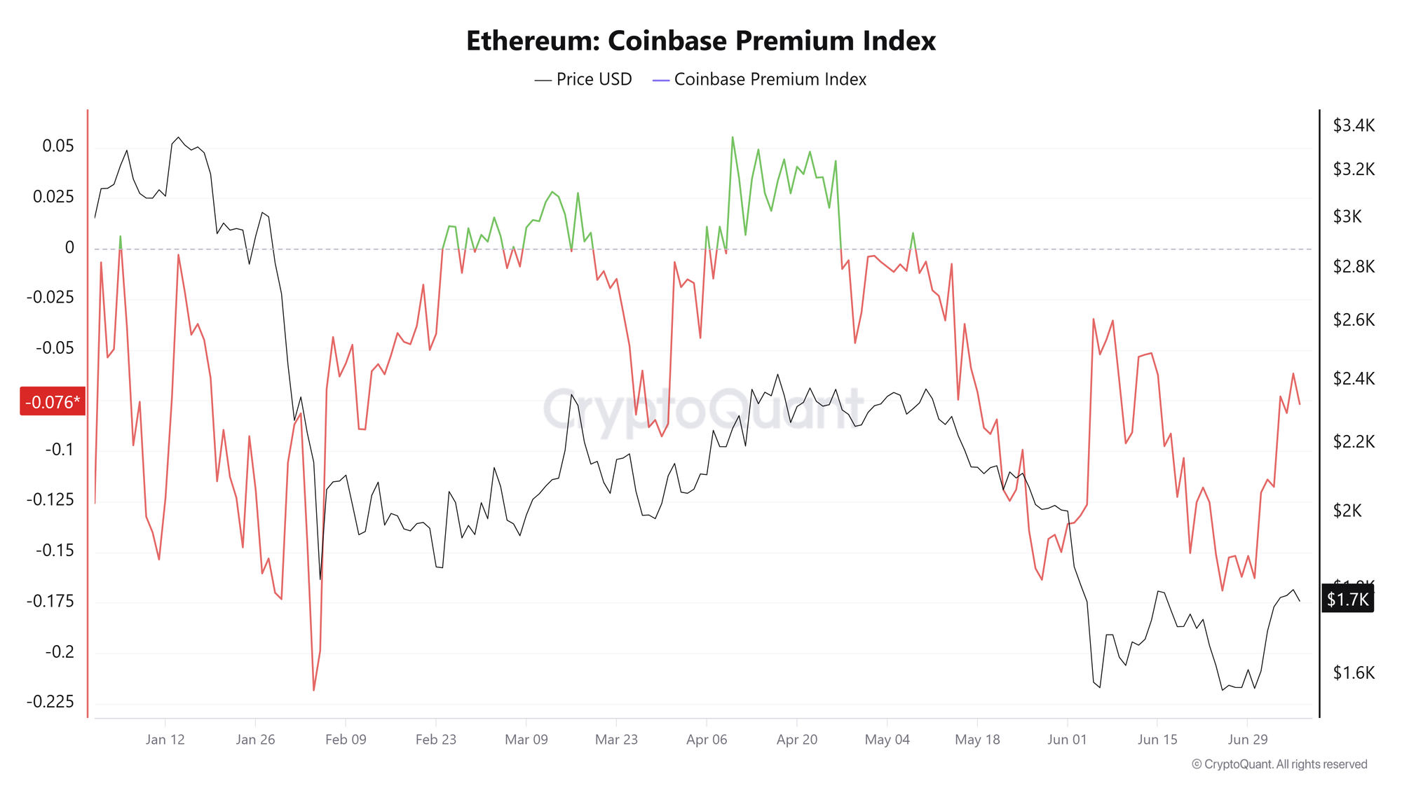 Chỉ số ETH Coinbase Premium. Nguồn: CryptoQuant