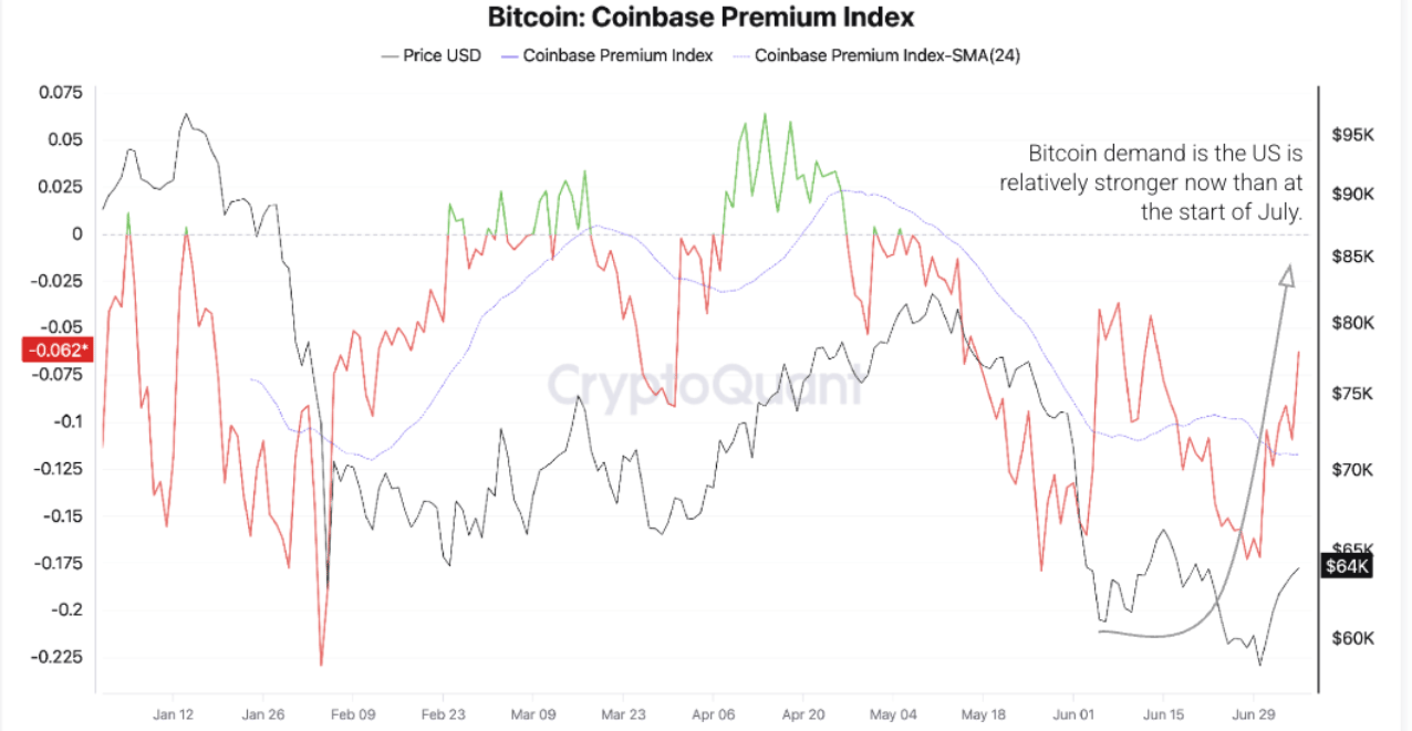 Bitcoin hướng đến việc tiếp tục đà tăng của tháng 7 sau khi lấy lại mốc 60.000 đô la
