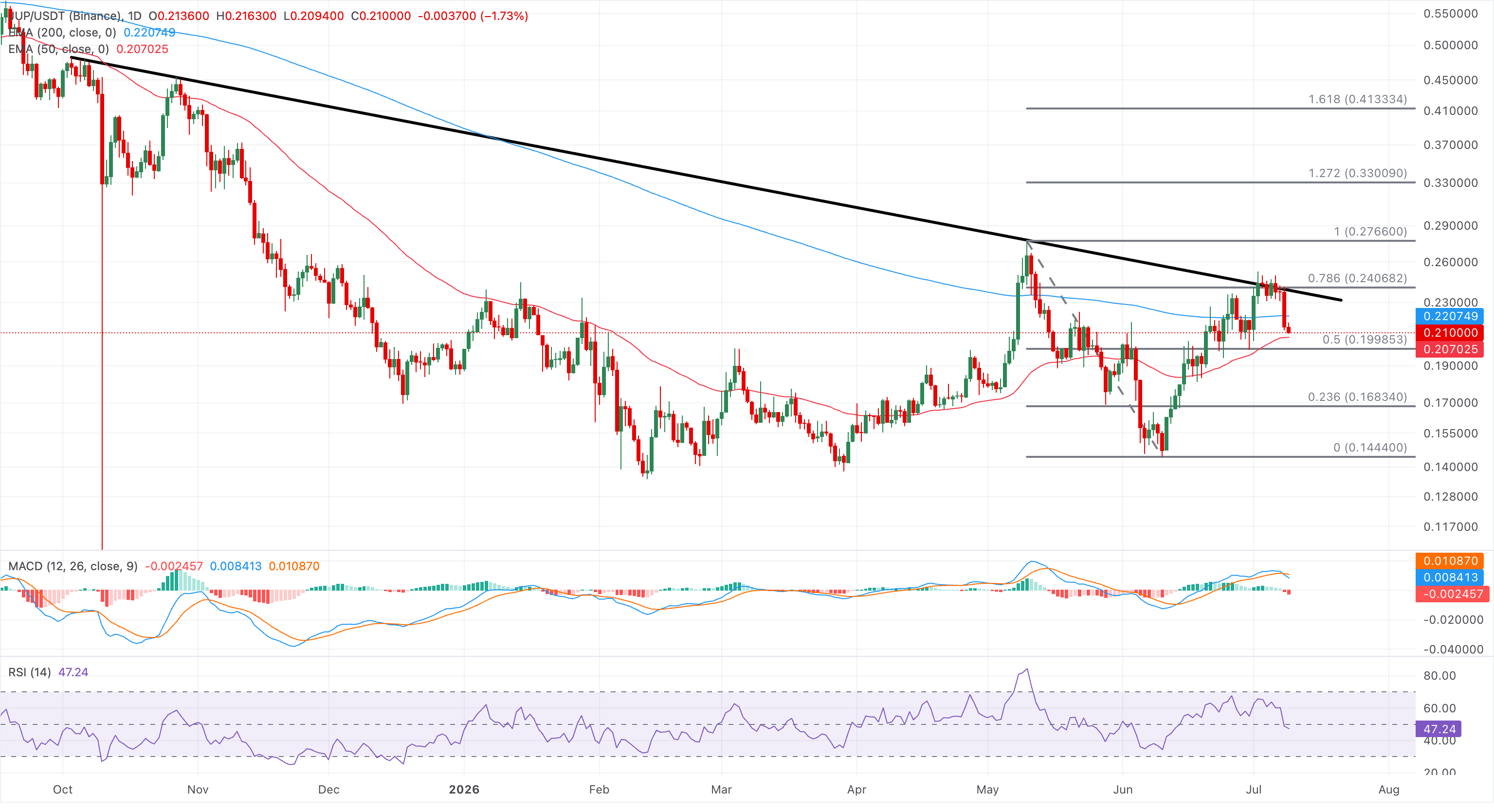 Biểu đồ giá JUP/USDT hàng ngày.
