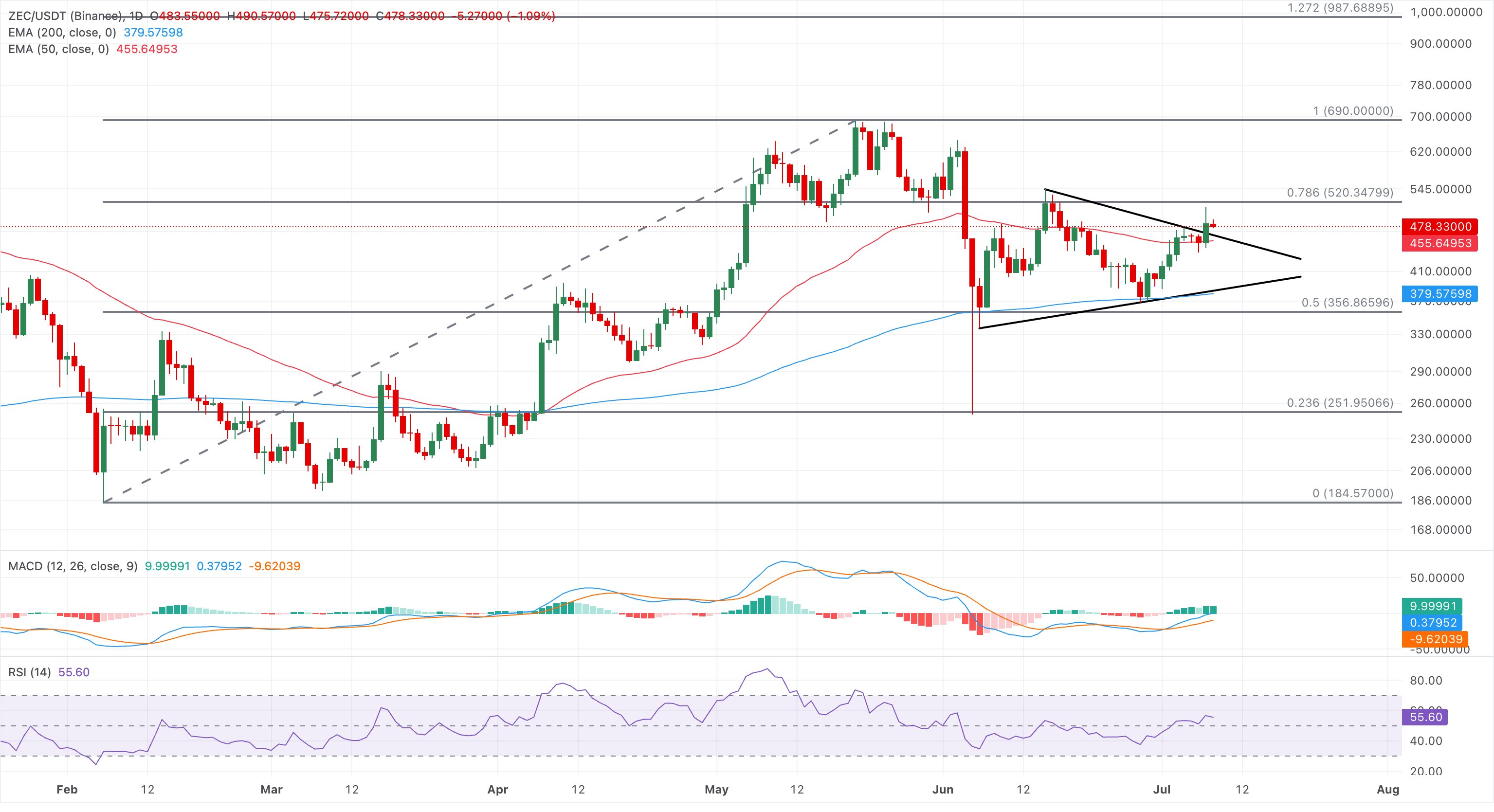 Biểu đồ giá ZEC/USDT hàng ngày.
