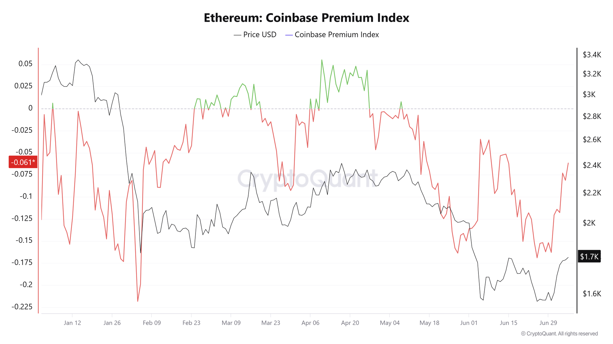 Chỉ số ETH Coinbase Premium. Nguồn: CryptoQuant