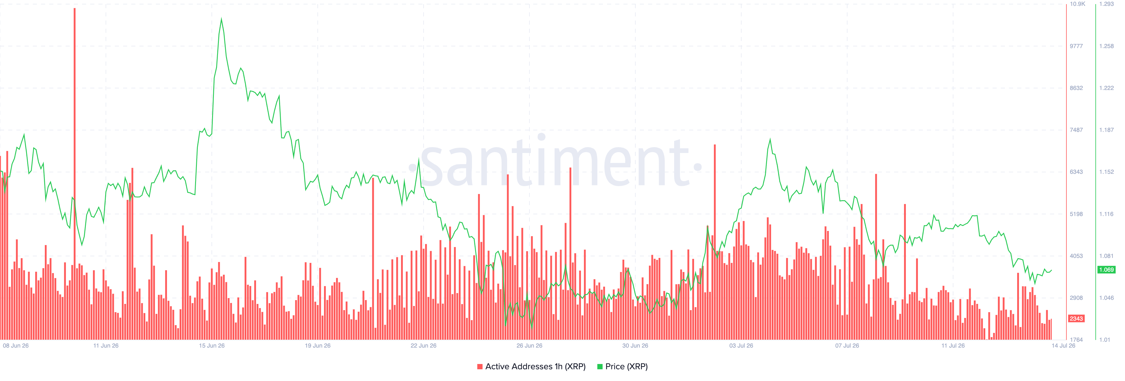 Số lượng địa chỉ XRP đang hoạt động | Nguồn: Santiment
