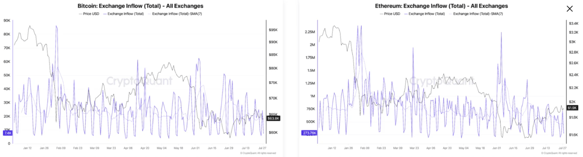 Dòng tiền đổ vào các sàn giao dịch Bitcoin và Ethereum. Nguồn: CryptoQuant