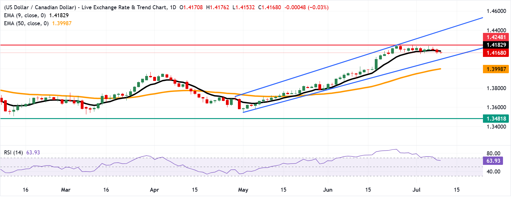 Dự báo giá USD/CAD: Dao động trên mức 1.4150 khi xu hướng tăng giá chiếm ưu thế.