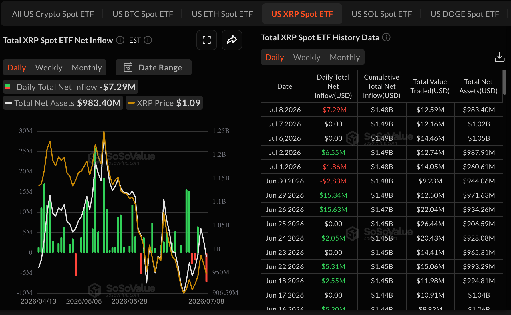 Dòng tiền từ XRP vào ETF | Nguồn: SoSoValue