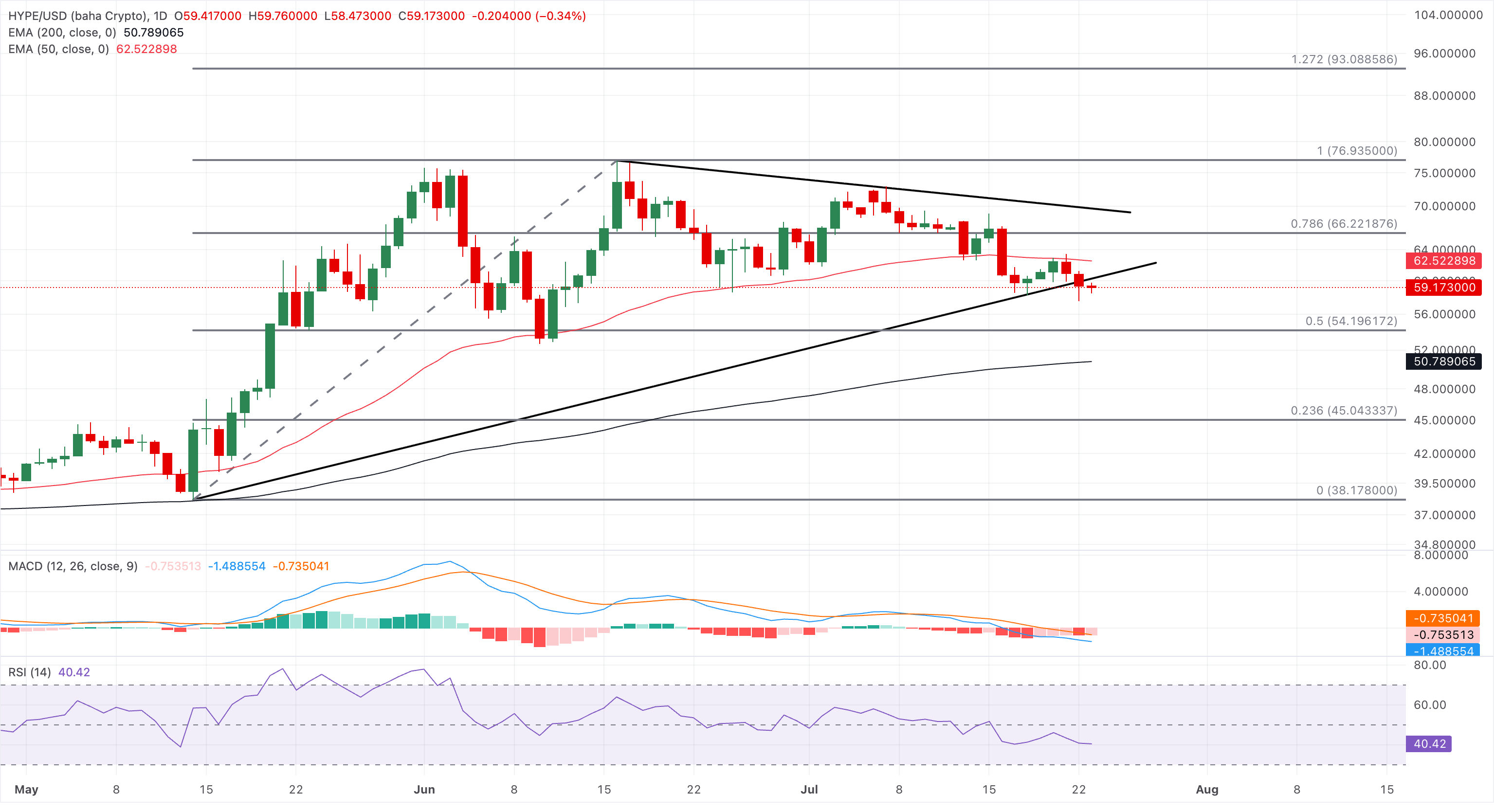 Biểu đồ giá HYPE/USD hàng ngày.