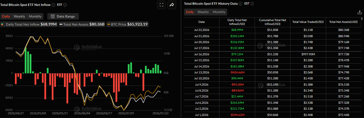 Biểu đồ dòng vốn ròng đổ vào ETF Bitcoin giao ngay hàng ngày. Nguồn: SoSoValue