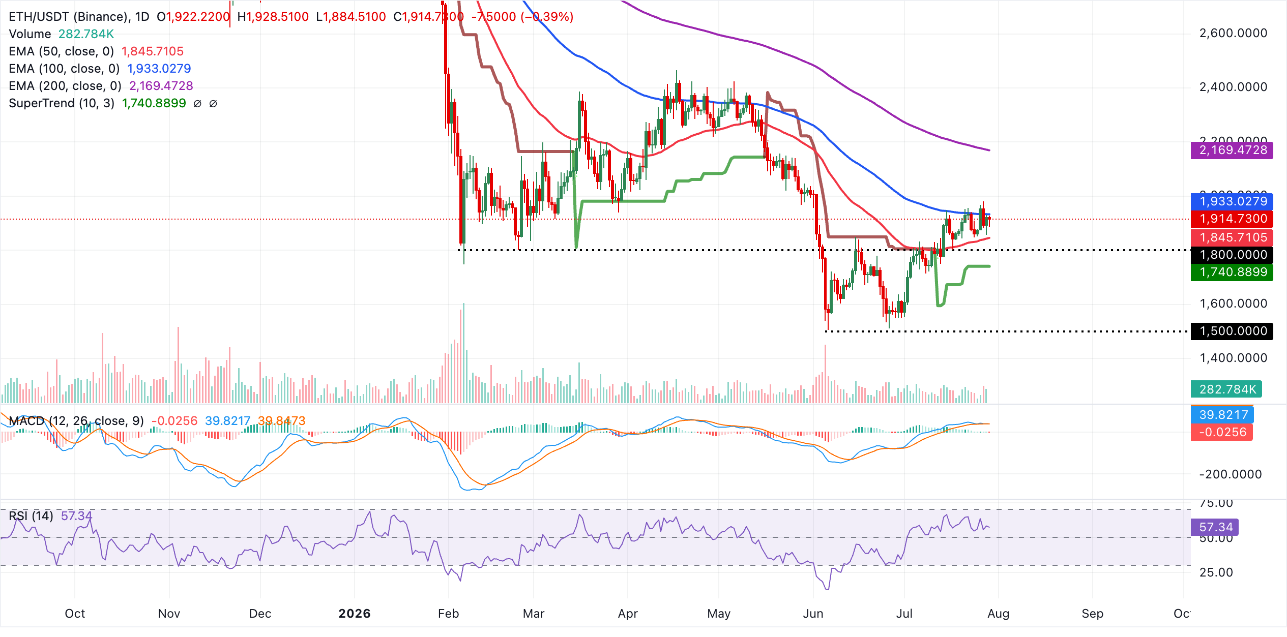 Biểu đồ hàng ngày của ETH/USDT