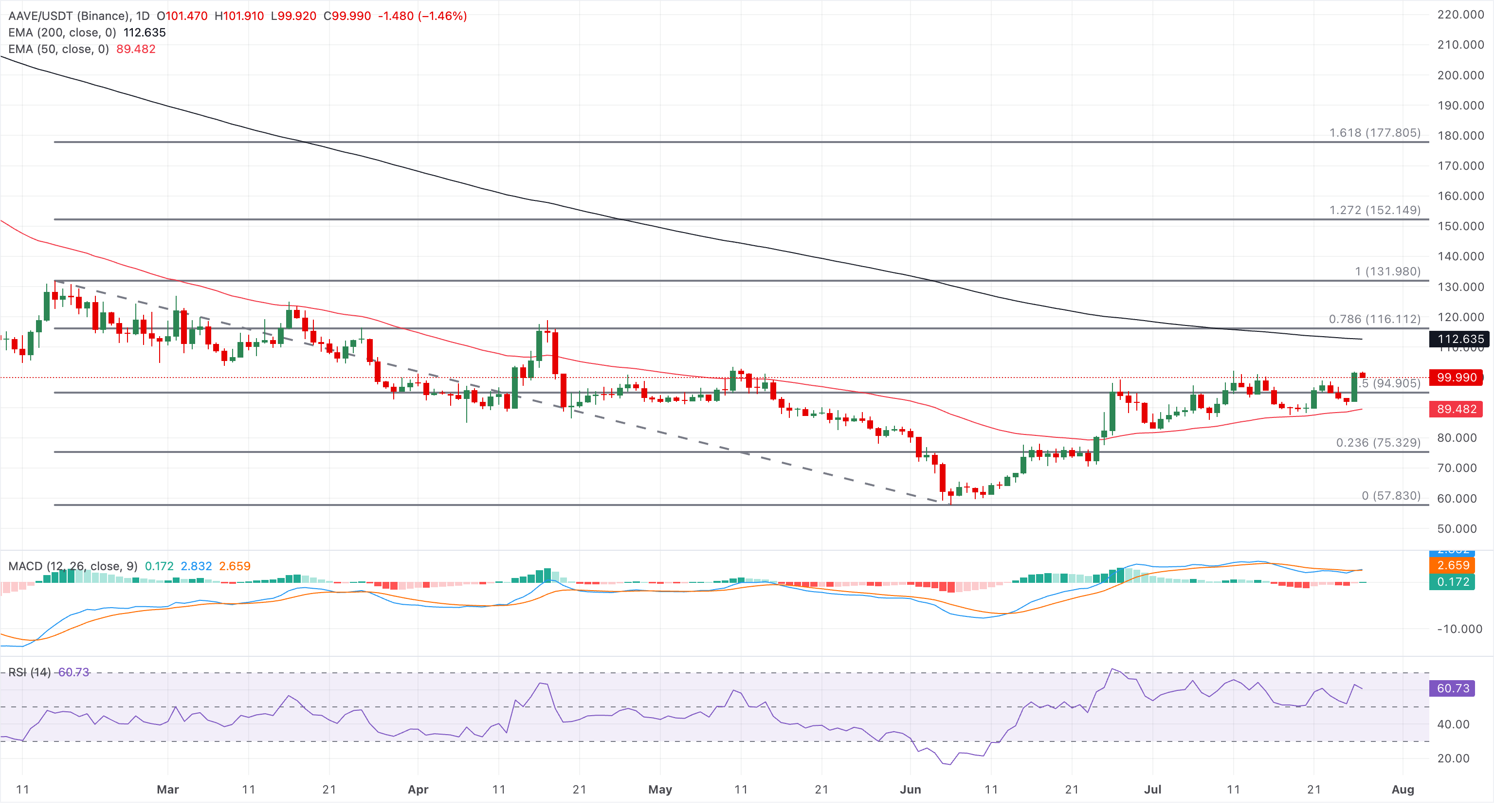 Biểu đồ giá AAVE/USDT hàng ngày.