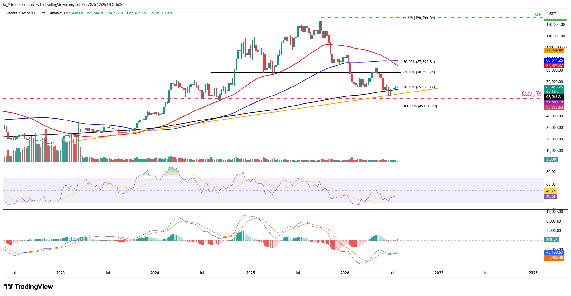 Biểu đồ BTC/USDT hàng tuần