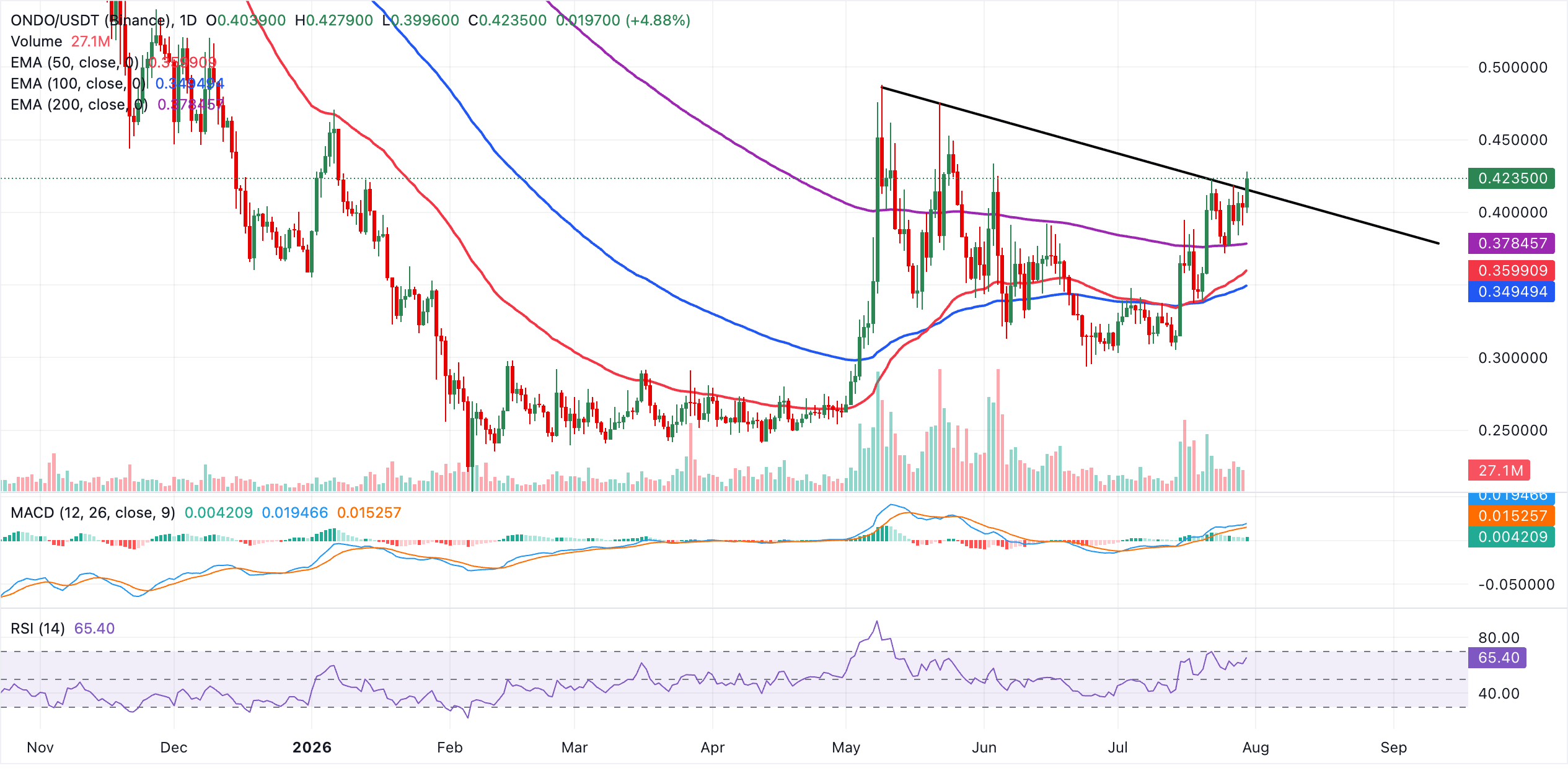 Biểu đồ hàng ngày của XRP/USDT