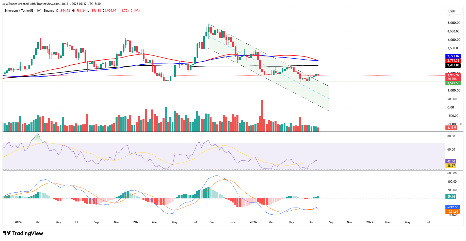 Biểu đồ ETH/USDT hàng tuần