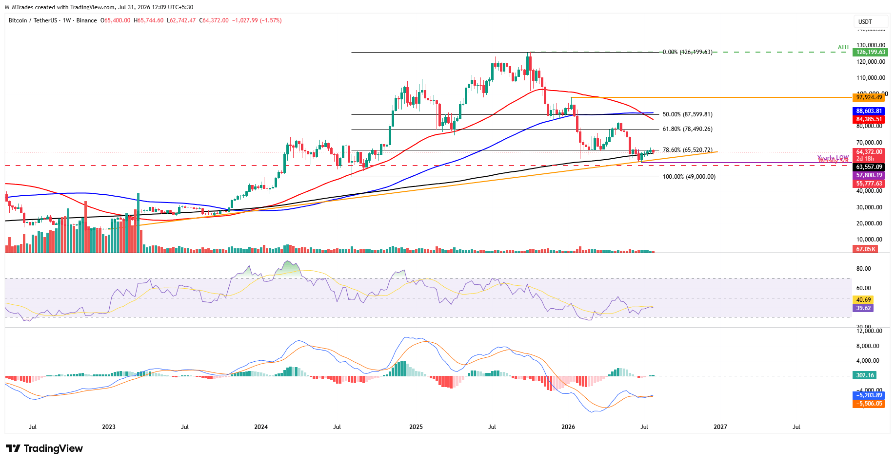 Biểu đồ BTC/USDT hàng tuần