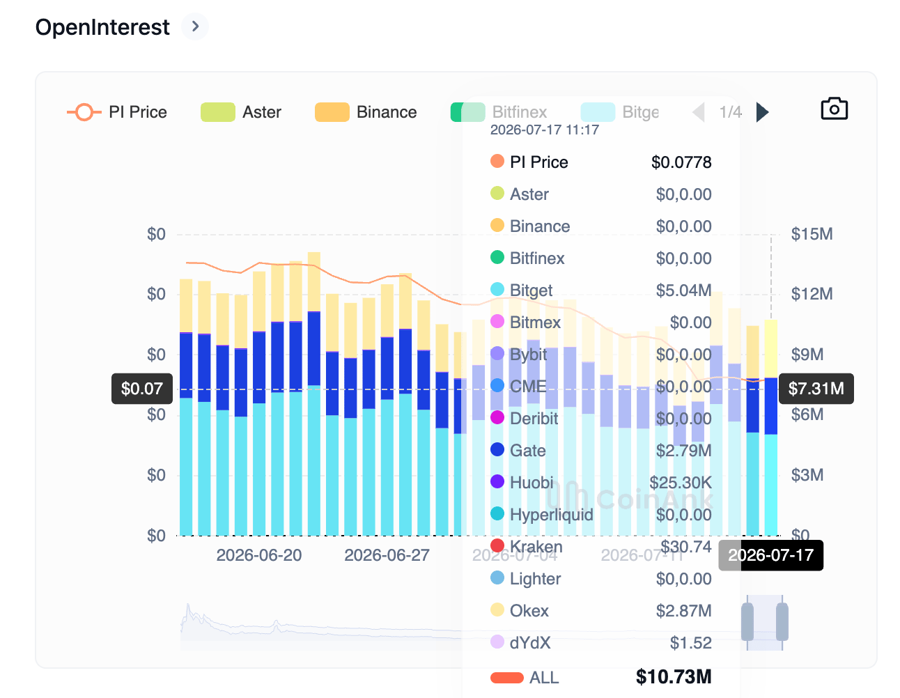 Biểu đồ khối lượng hợp đồng mở (Open Interest) của token PI. Nguồn: CoinAnk