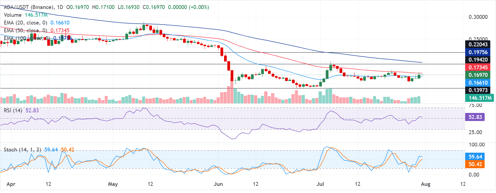 Biểu đồ ADA/USDT hàng ngày
